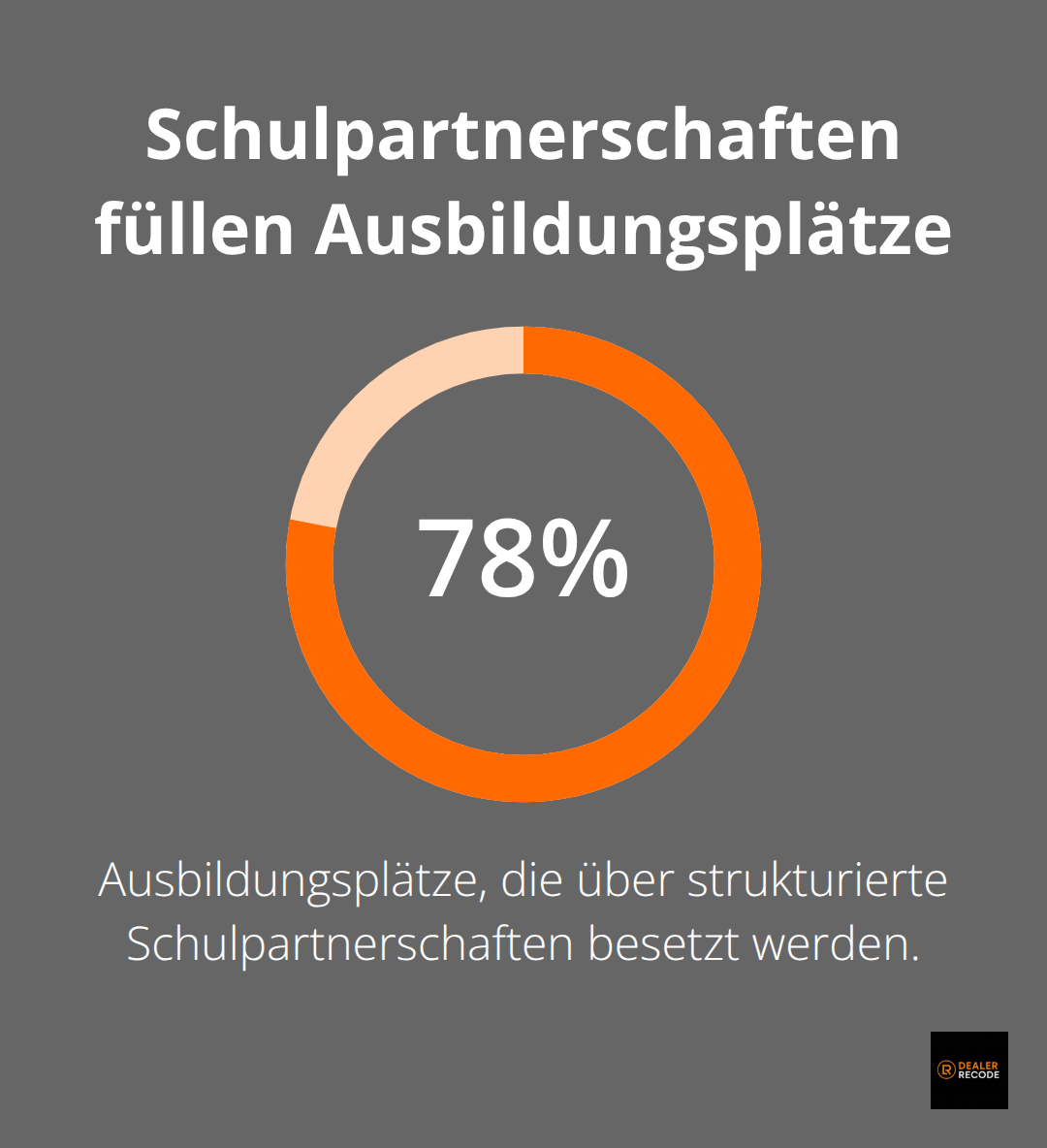 Prozentanteil der über Schulkooperationen besetzten Ausbildungsplätze. - automobilkaufmann