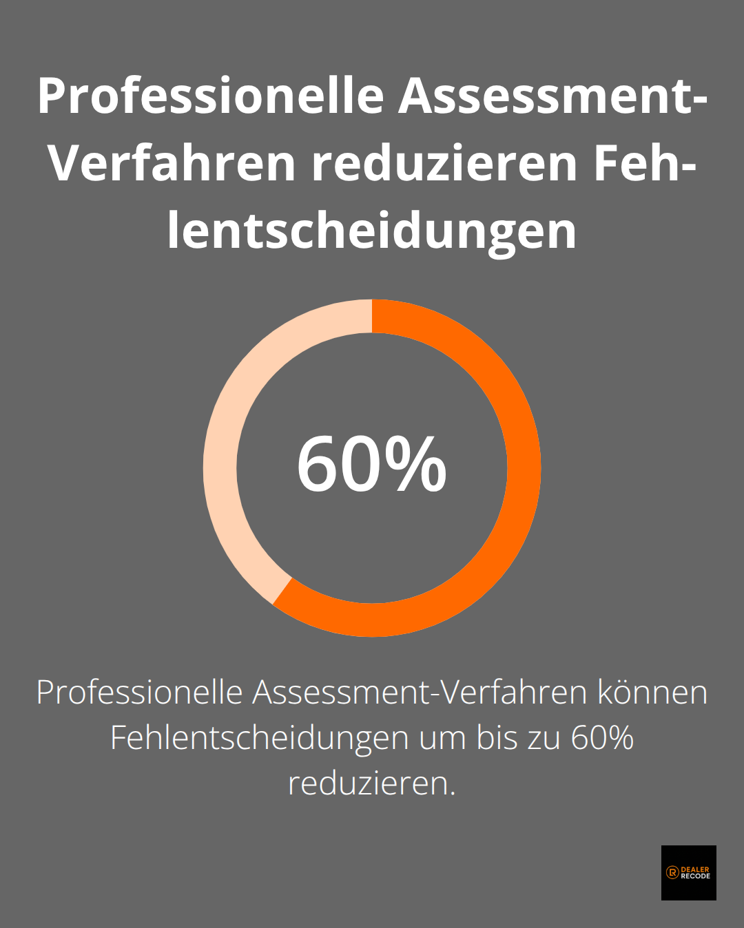 Infografik zeigt, dass professionelle Assessment-Verfahren Fehlentscheidungen um bis zu 60% reduzieren können - automobilkaufmann