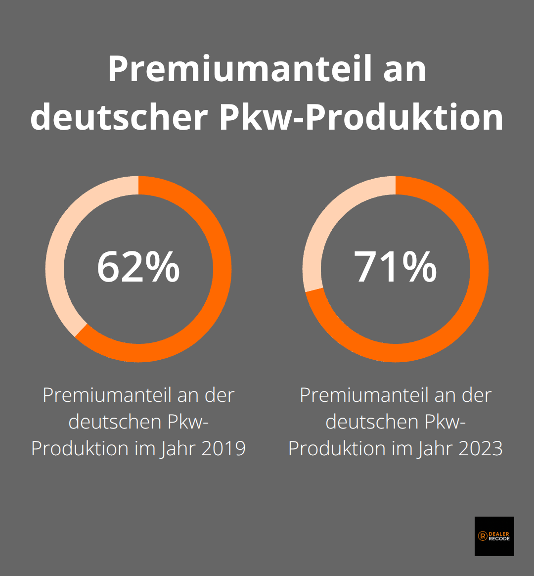 Anstieg des Premiumanteils an der deutschen Pkw-Produktion von 62% im Jahr 2019 auf 71% im Jahr 2023 - automobilzulieferer deutschland