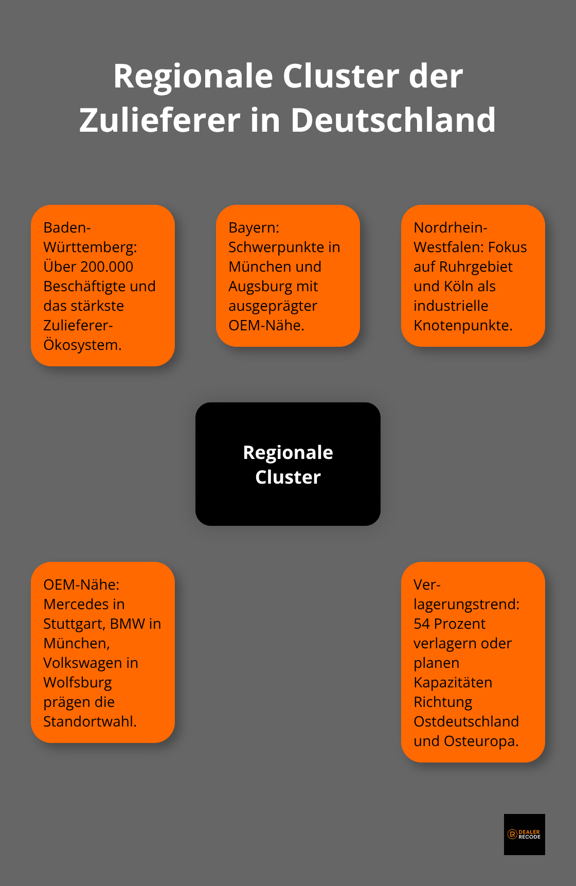 Visualisierung der wichtigsten regionalen Cluster und Standortfaktoren - automobilzulieferer deutschland