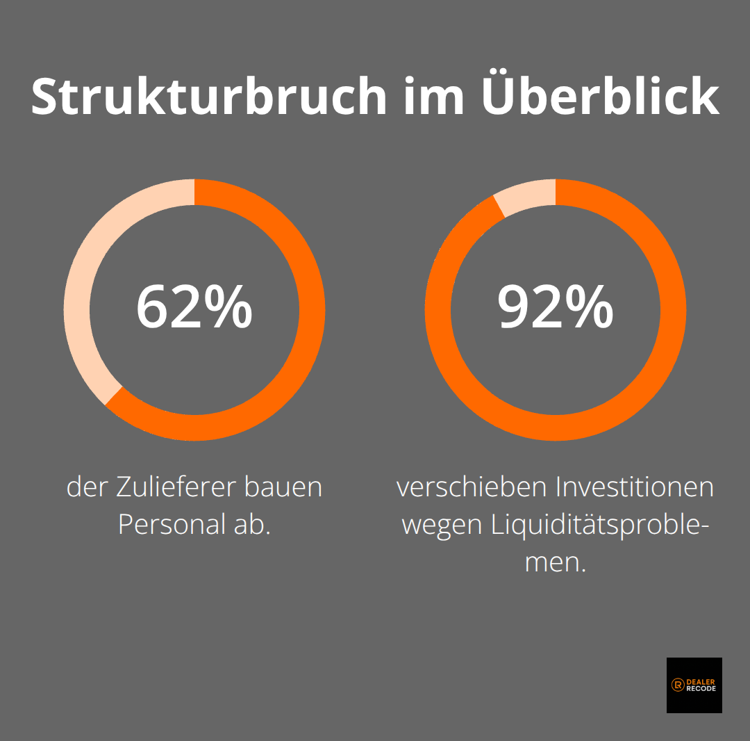 Anteil der Zulieferer mit Personalabbau und Investitionsaufschub