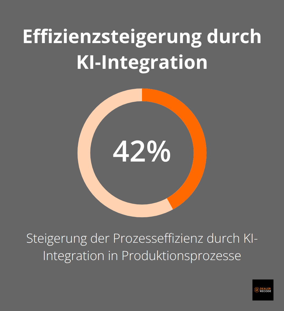 Integration von KI in Produktionsprozesse steigert die Prozesseffizienz um bis zu 42%