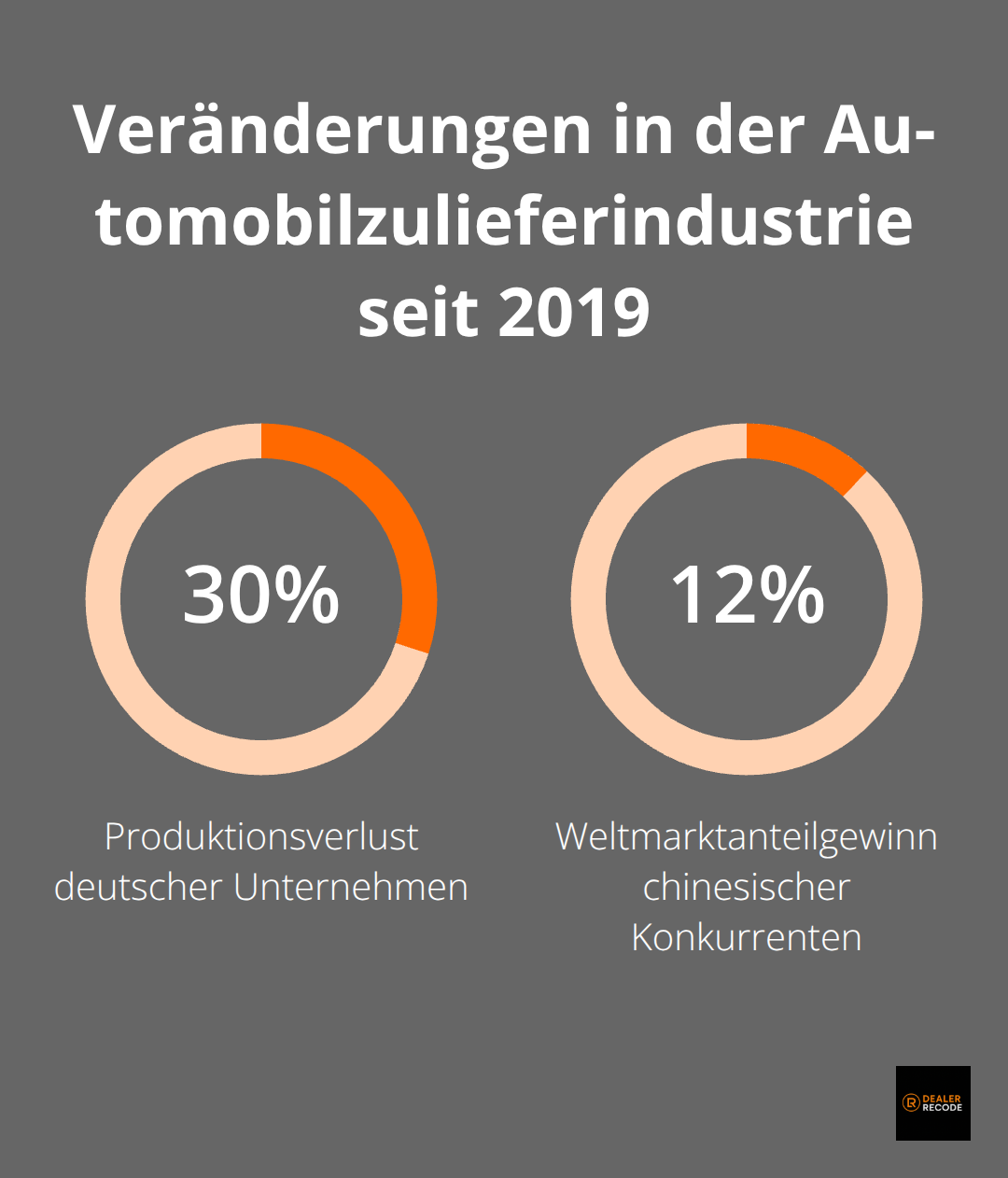 Grafik zeigt 30% Produktionsverlust deutscher Unternehmen und 12% Weltmarktanteilgewinn chinesischer Konkurrenten