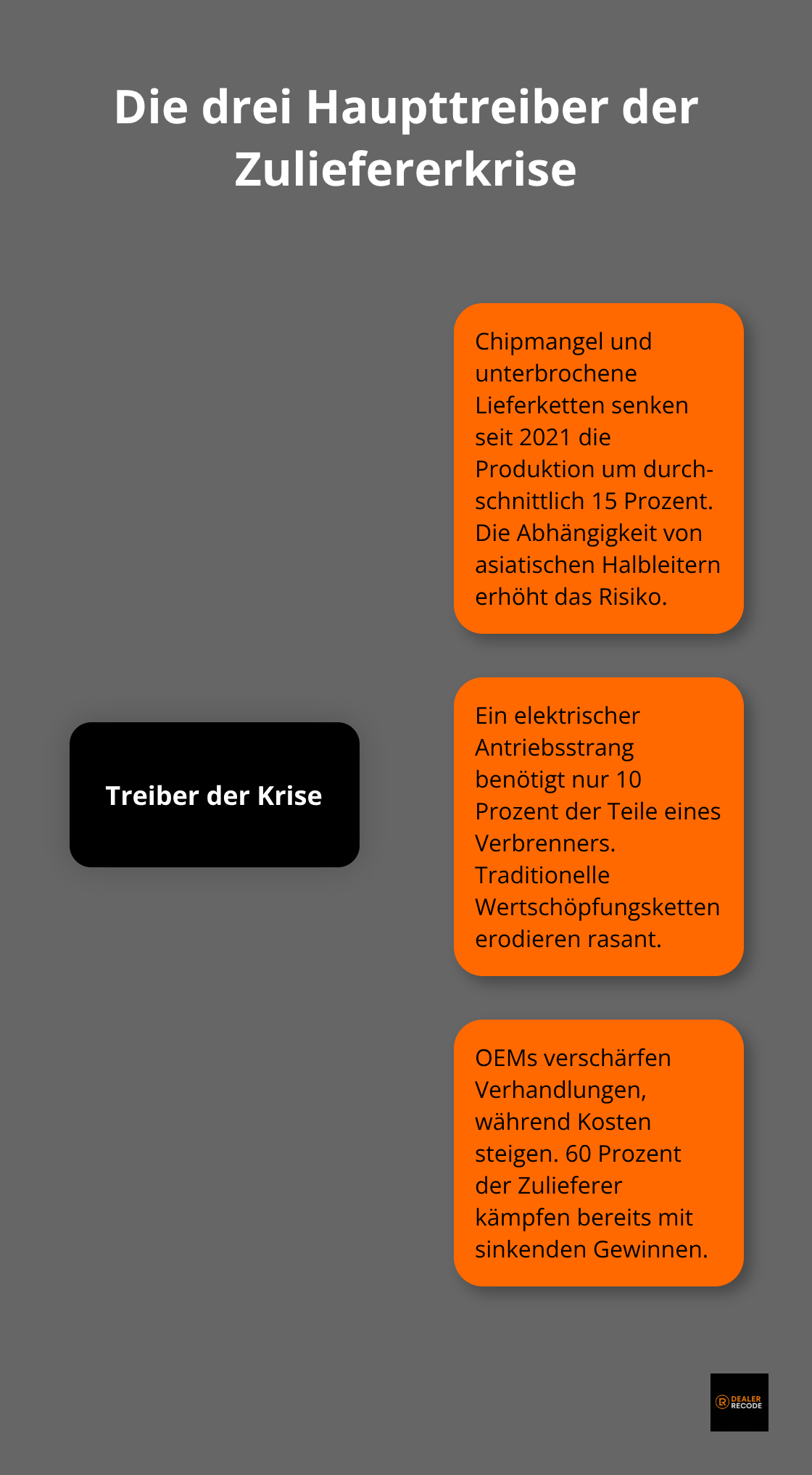 Visualisierung der drei zentralen Treiber der Krise bei deutschen Automobilzulieferern