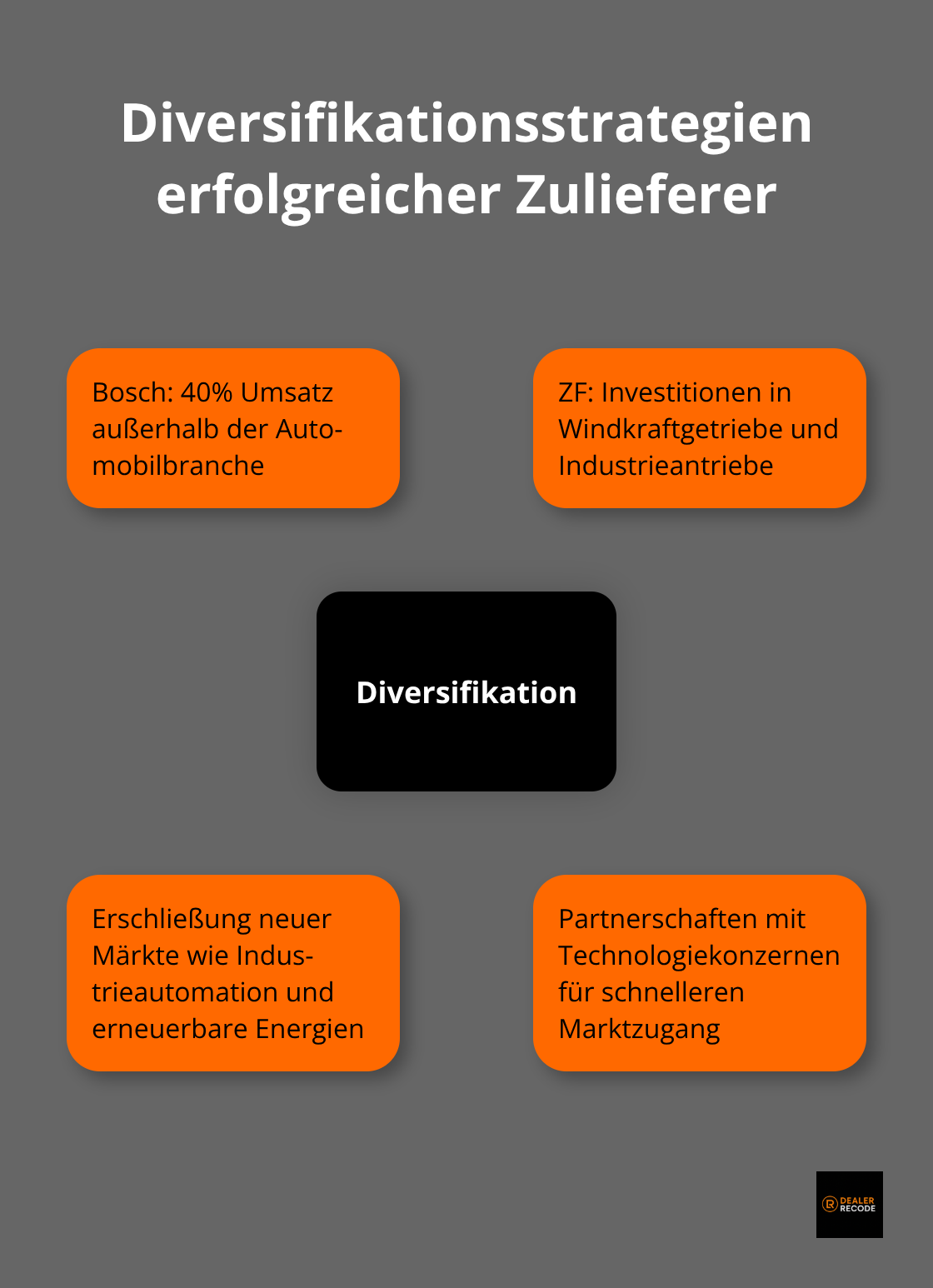 Hub-and-Spoke-Diagramm zeigt Diversifikationsstrategien von Automobilzulieferern wie Bosch und ZF
