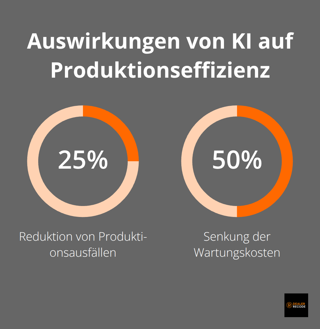 Grafik zeigt 25% Reduktion von Produktionsausfällen und 50% Senkung der Wartungskosten durch KI bei Bosch - automobilzulieferer