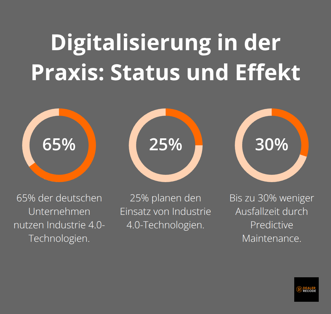 Prozentwerte zu Industrie 4.0-Nutzung, Planungsstand und Effekten von Predictive Maintenance