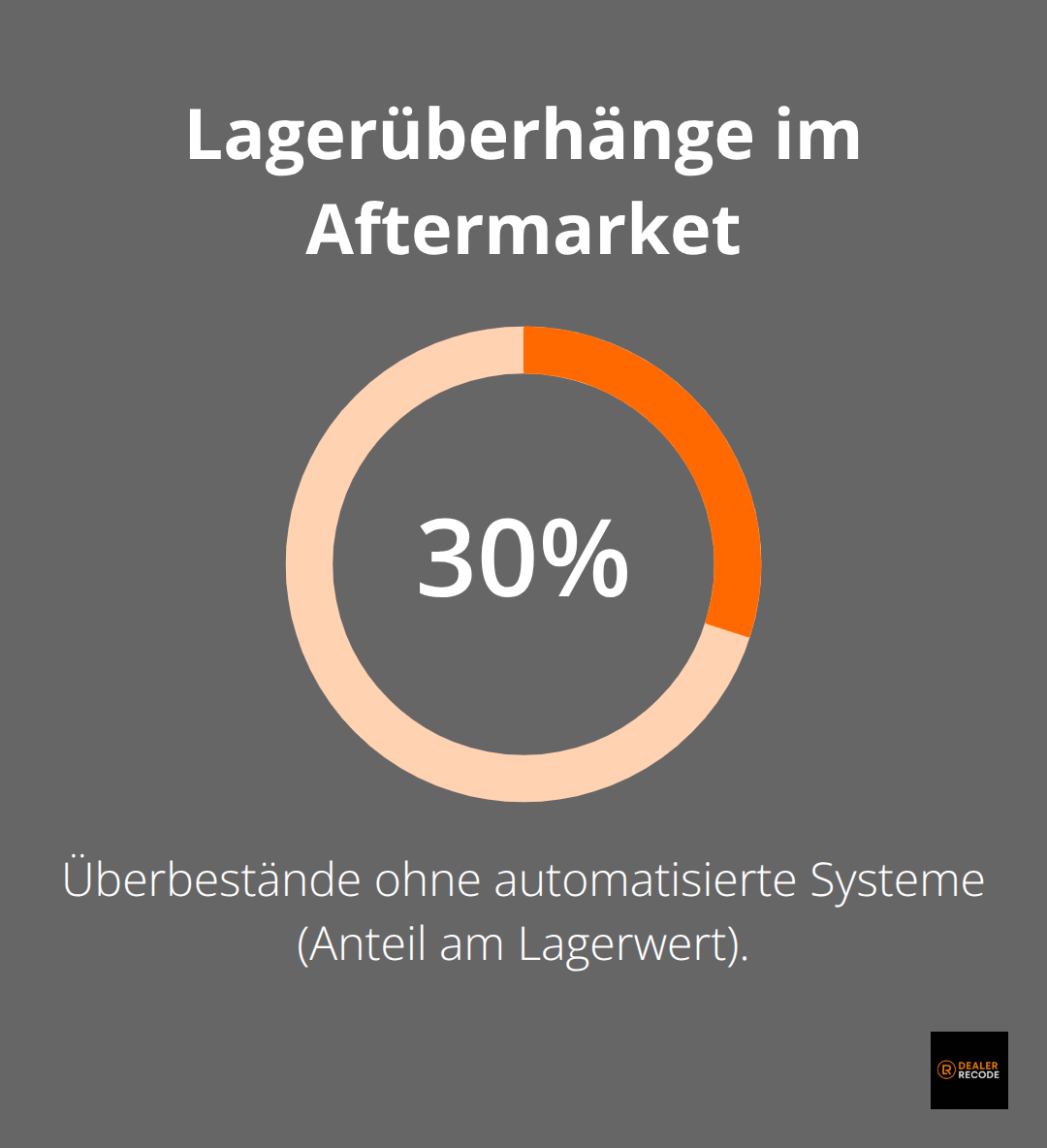 Überbestände ohne Automatisierung im Automotive Aftermarket