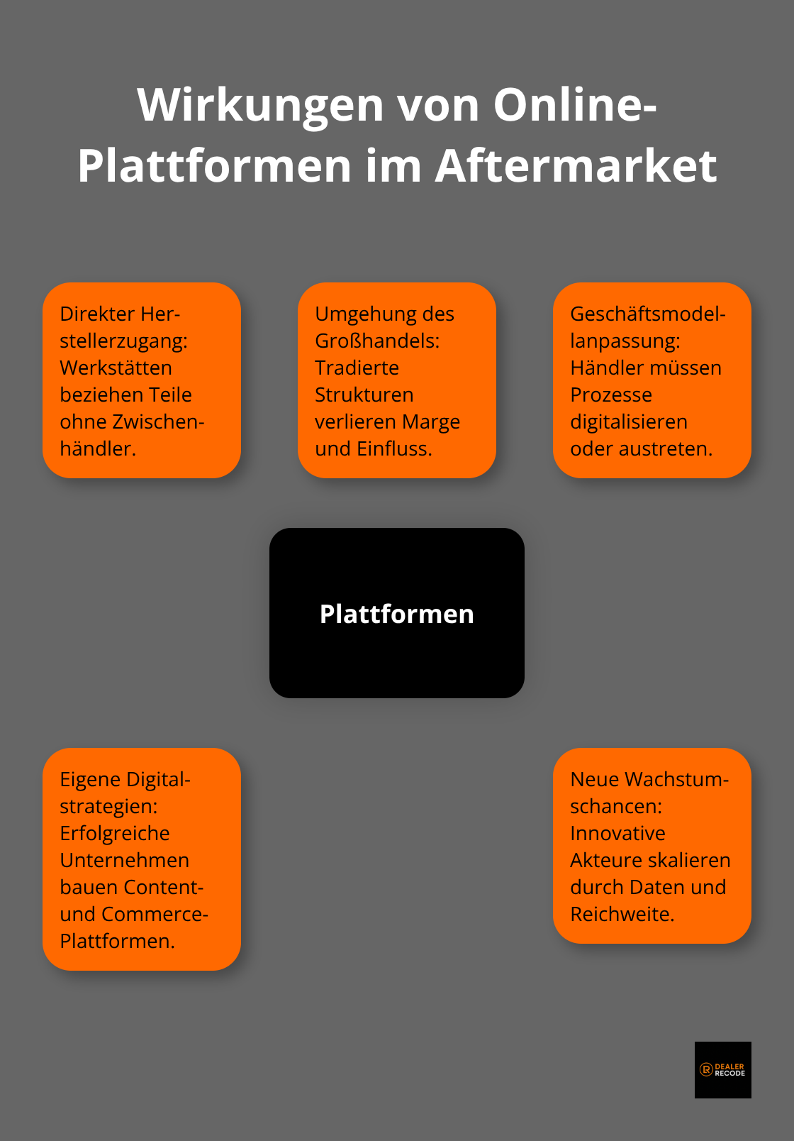 Beziehungen zwischen Plattformfunktionen und Marktfolgen im Automotive Aftermarket