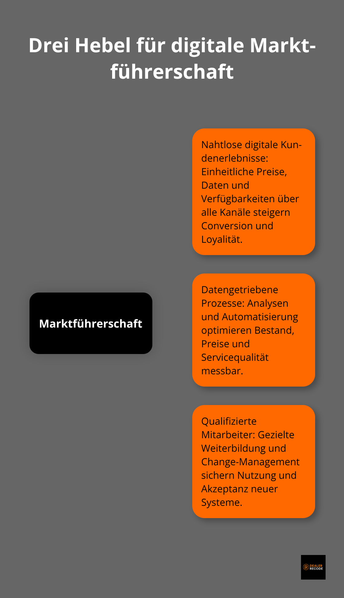 Zentrale Handlungsfelder für nachhaltige Marktführerschaft im digitalen Aftermarket