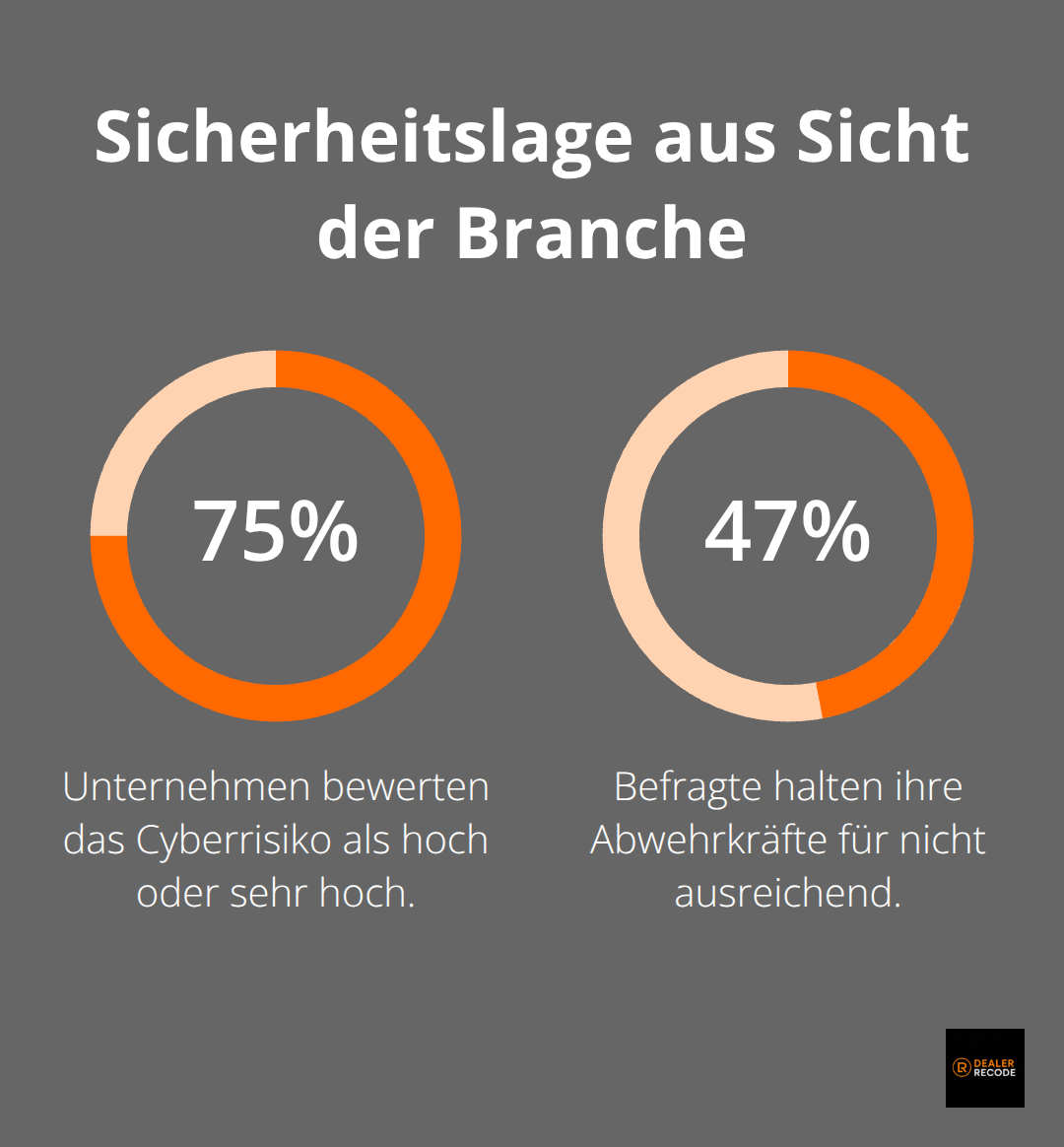 Einschätzungen von Unternehmen zur Cyberbedrohung und eigenen Abwehrkräften - automotive cybersecurity