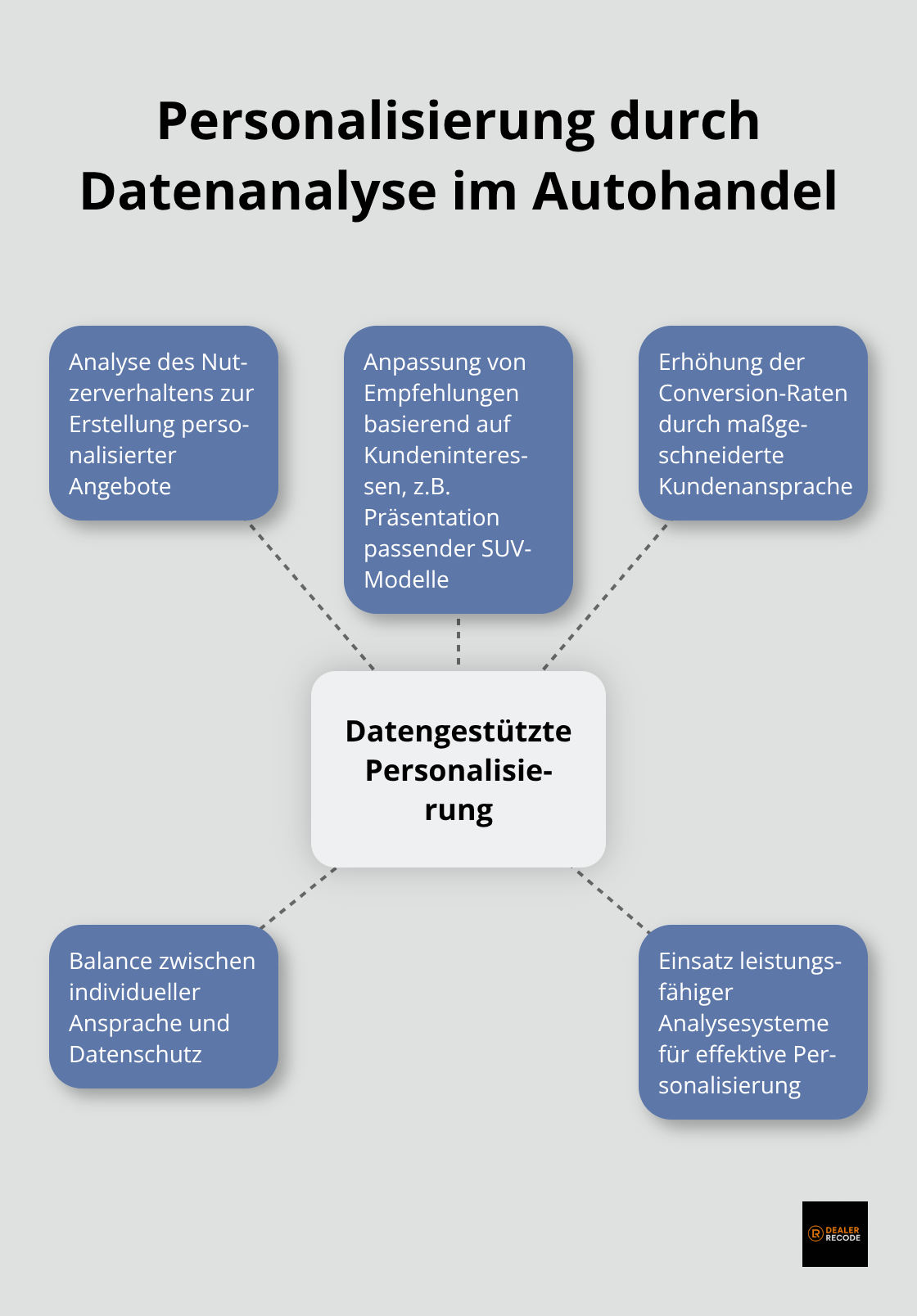 Infografik zeigt die Aspekte der Personalisierung durch Datenanalyse im digitalen Autohandel - automotive digital retailing solutions