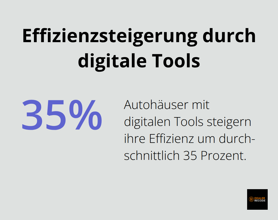 Ein Kreisdiagramm zeigt, dass Autohäuser mit digitalen Tools ihre Effizienz um durchschnittlich 35 Prozent steigern.