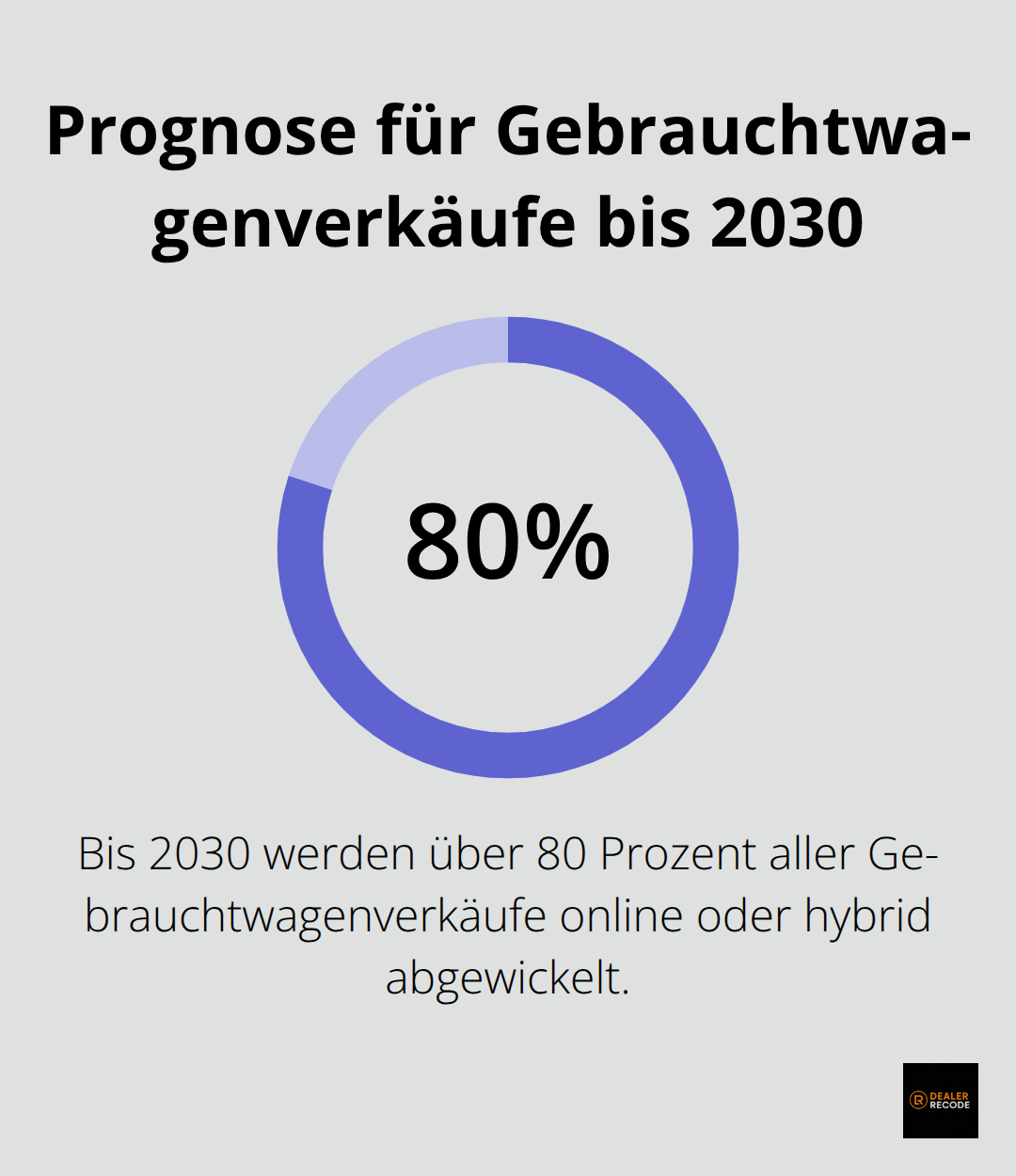 Ein Kreisdiagramm zeigt, dass bis 2030 über 80 Prozent aller Gebrauchtwagenverkäufe online oder hybrid abgewickelt werden. - automotive digital retailing tools