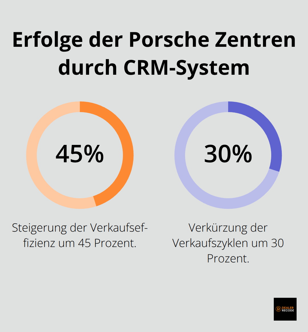 Ein Kreisdiagramm zeigt, dass Porsche Zentren durch ein neues CRM-System die Verkaufseffizienz um 45 Prozent steigern und Verkaufszyklen um 30 Prozent verkürzen. - automotive digital retailing tools