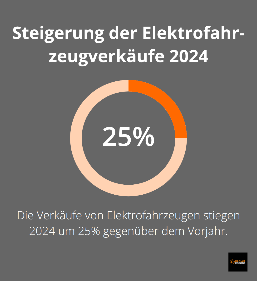 Infografik zeigt eine 25-prozentige Steigerung der Elektrofahrzeugverkäufe im Jahr 2024 im Vergleich zum Vorjahr. - automotive engineering