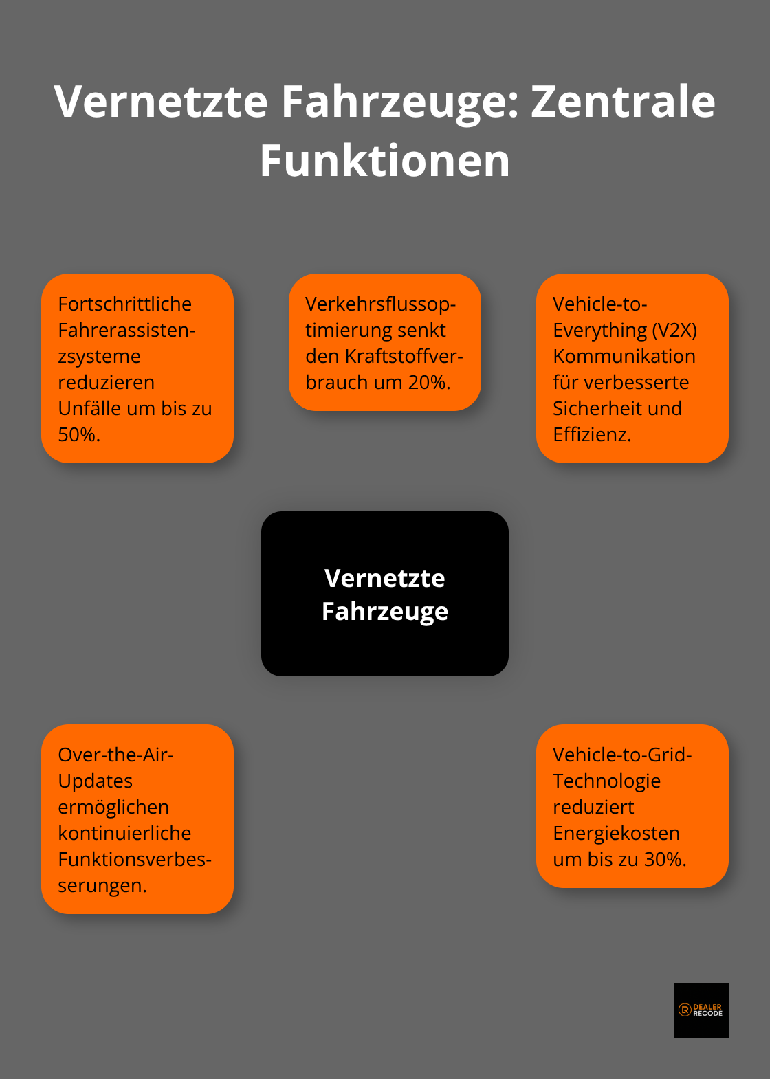 Hub-Spoke-Diagramm zeigt vernetzte Fahrzeuge im Zentrum, umgeben von fünf Hauptfunktionen: Fahrerassistenz, Verkehrsoptimierung, V2X-Kommunikation, Over-the-Air-Updates und Energiemanagement.