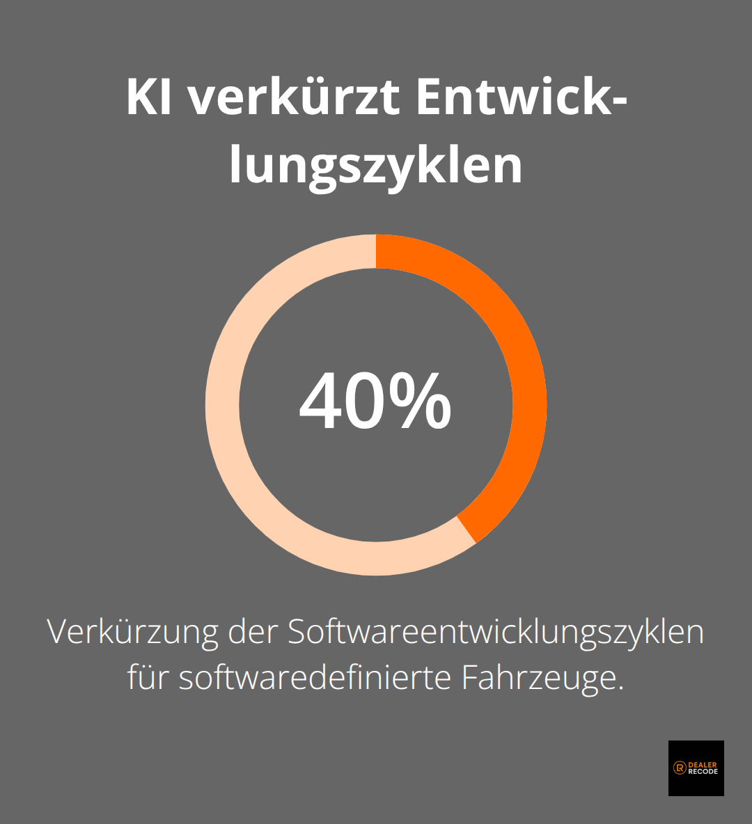 Anteil der Zeitverkürzung durch MotionWise-Schedule - automotive engineering