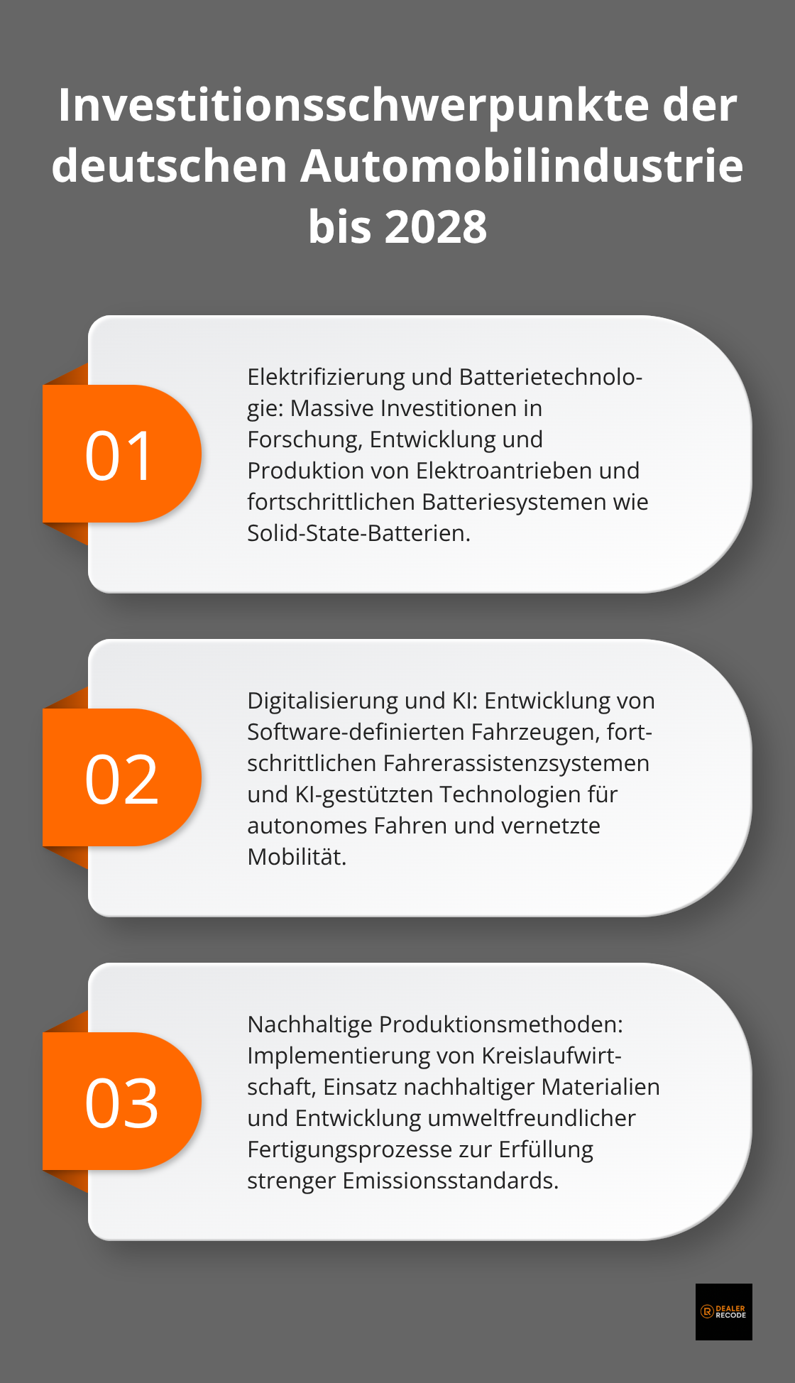 Geordnete Liste zeigt drei Hauptinvestitionsbereiche der deutschen Automobilindustrie: Elektrifizierung und Batterietechnologie, Digitalisierung und KI, sowie nachhaltige Produktionsmethoden. - automotive engineering