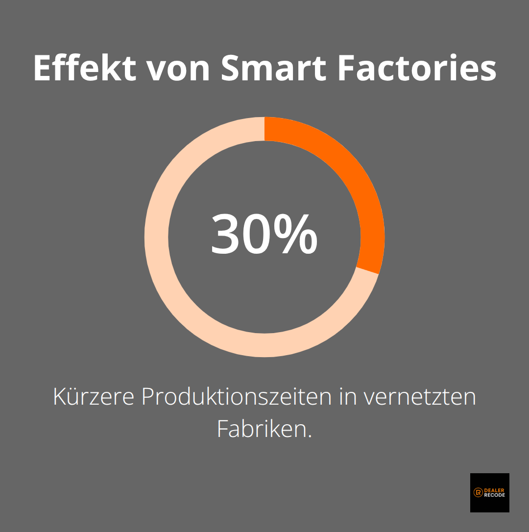 Reduktion der Produktionszeiten durch Smart Factories