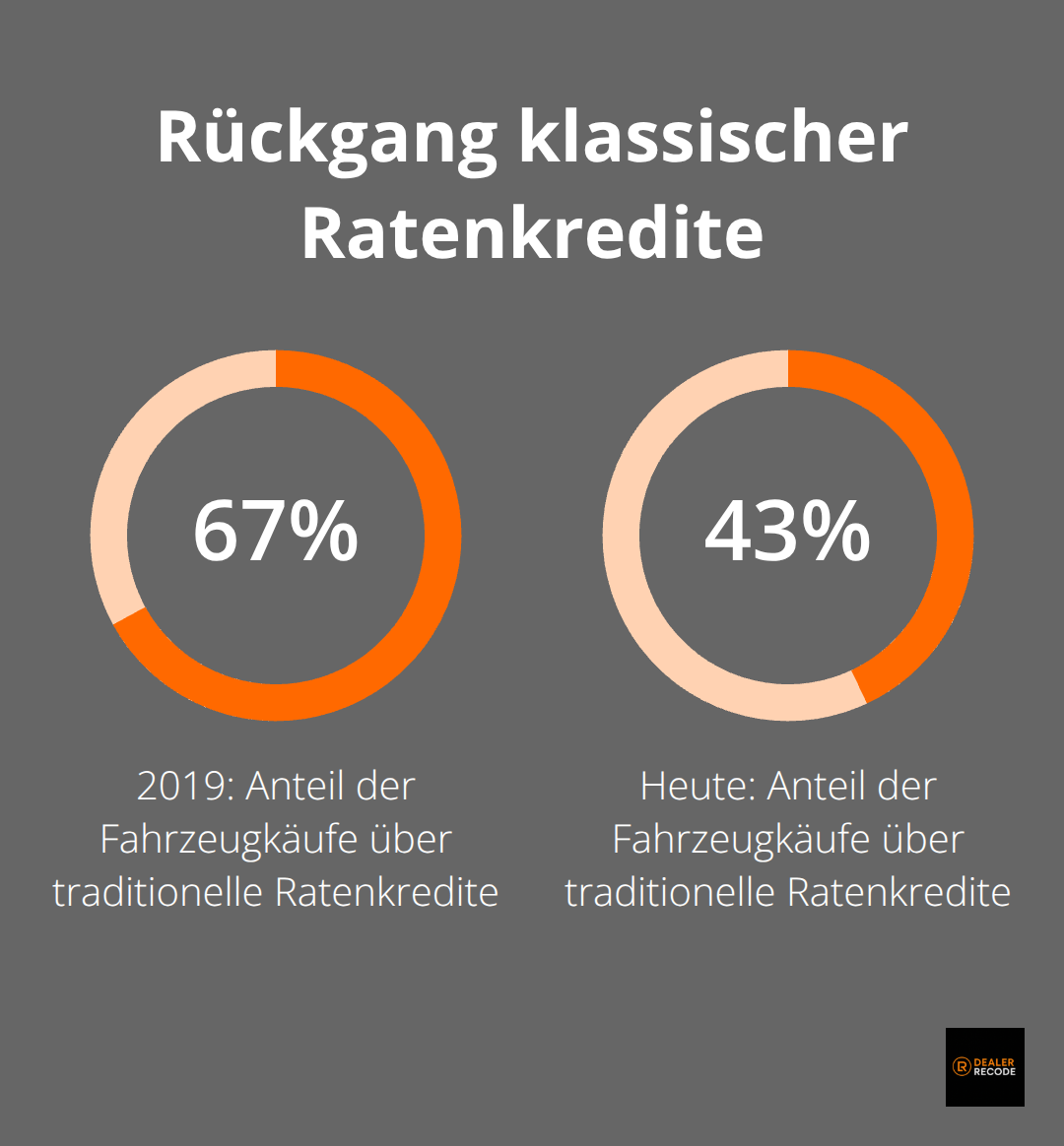 Anteil der Fahrzeugkäufe über Ratenkredite: 2019 vs. heute in Deutschland