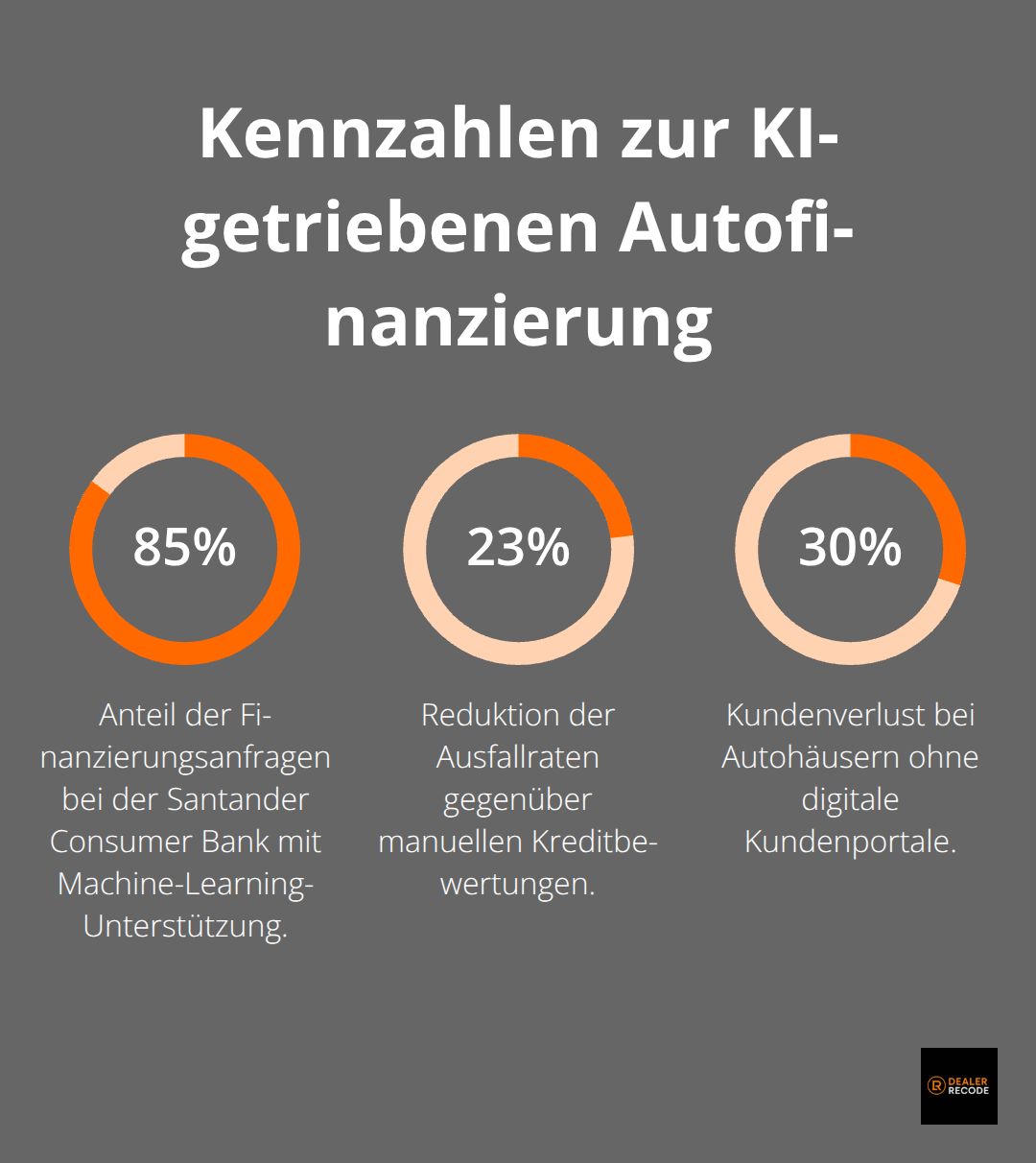 Prozentwerte zu Nutzung von KI und Effekten auf Ausfallraten sowie Kundenabwanderung