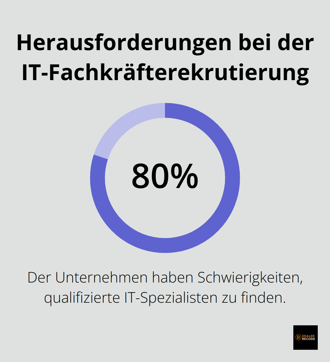 Infografik zeigt: 80% der Unternehmen in der Automobilbranche haben Schwierigkeiten, qualifizierte IT-Spezialisten zu finden - automotive hr