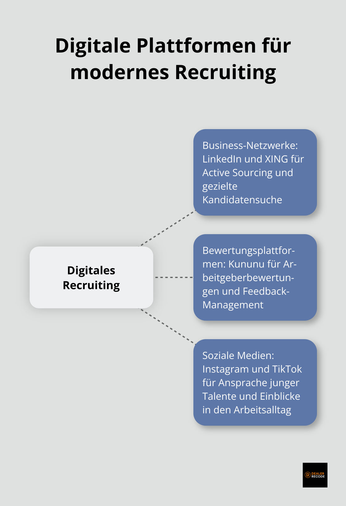 Hub-and-Spoke-Diagramm zeigt verschiedene digitale Plattformen für Recruiting in der Automobilbranche - automotive hr