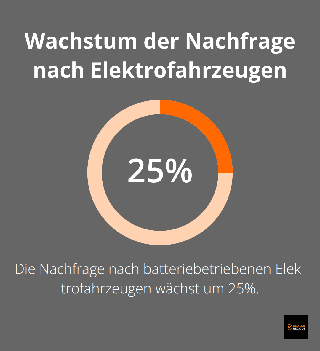 Infografik zeigt 25% Wachstum der Nachfrage nach batteriebetriebenen Elektrofahrzeugen - automotive marketing