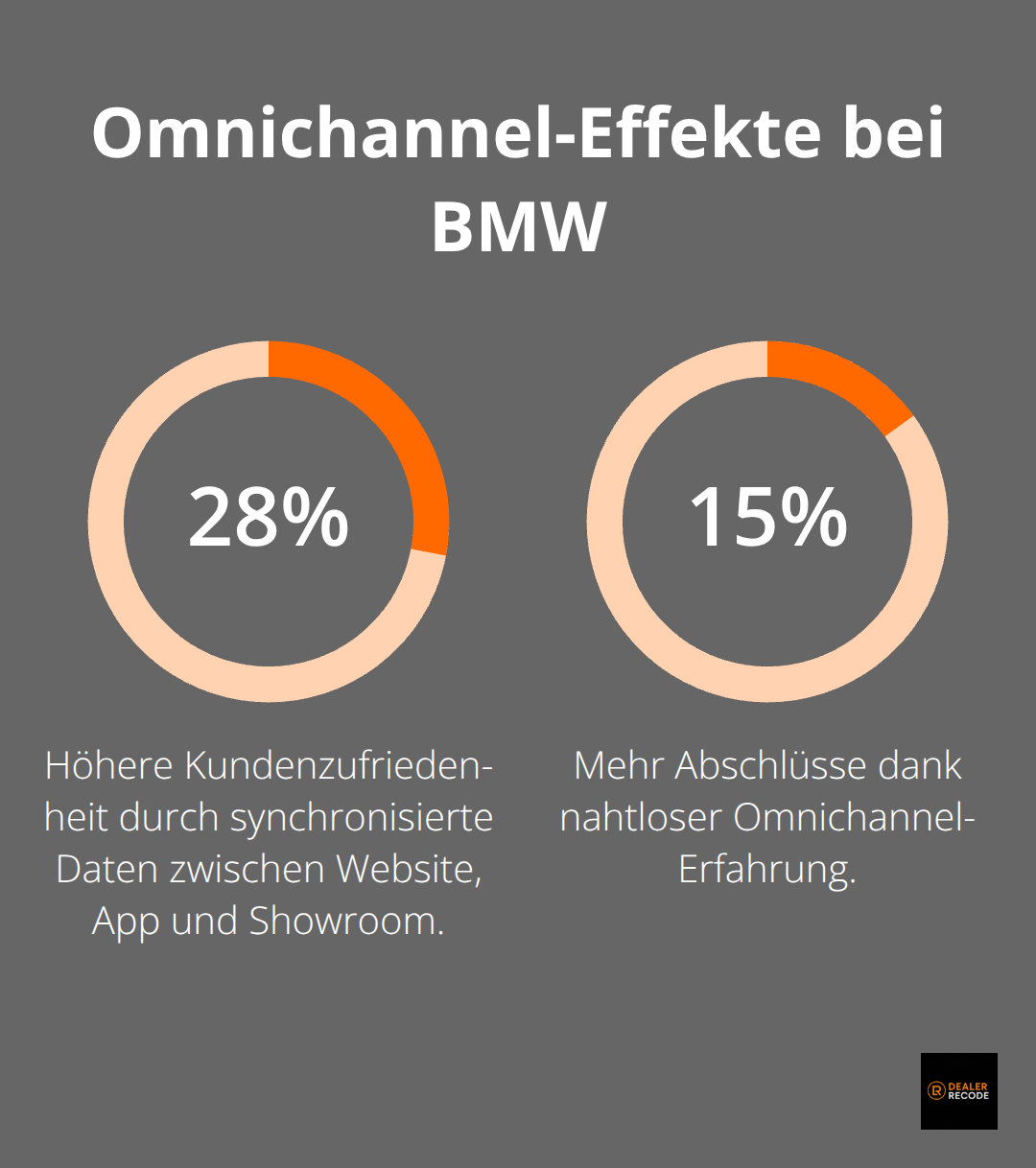 Visualisierung der Omnichannel-Ergebnisse bei BMW in Deutschland 2025