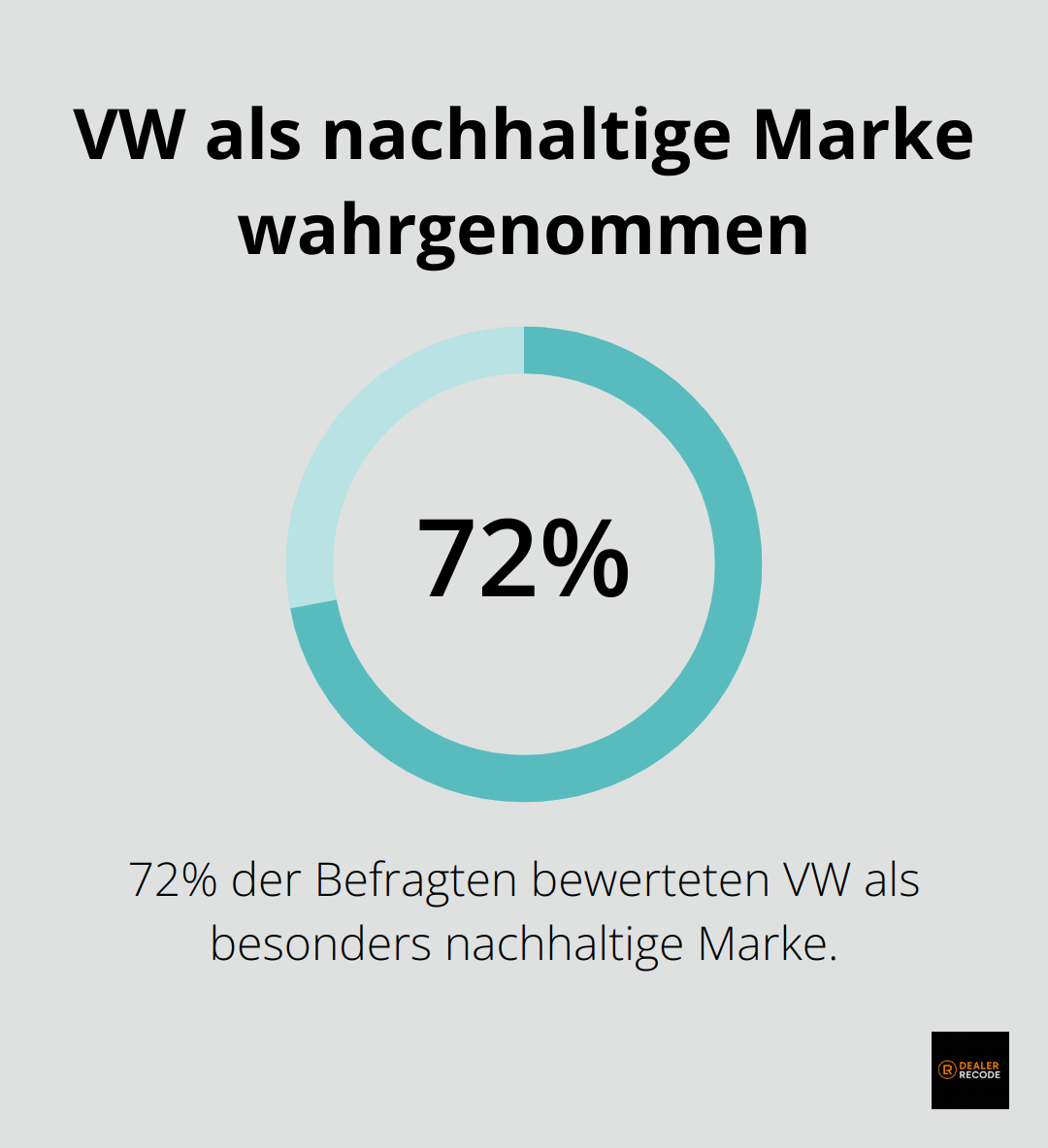 Ein Balkendiagramm, das zeigt, dass 72% der Befragten VW als besonders nachhaltige Marke bewerteten. - automotive marketing