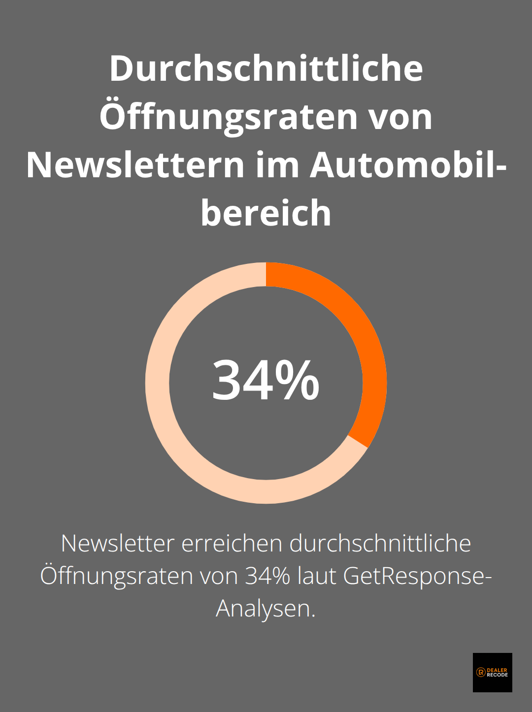 Infografik zeigt 34% durchschnittliche Öffnungsrate von Newslettern in der Automobilbranche
