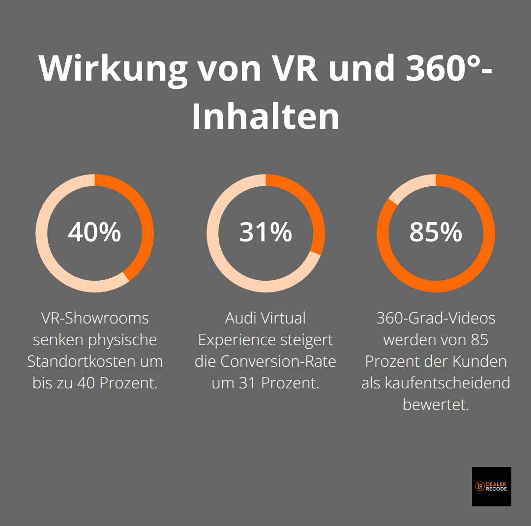 Kennzahlen zu VR-Showrooms, Audi Virtual Experience und 360-Grad-Videos - automotive marketing