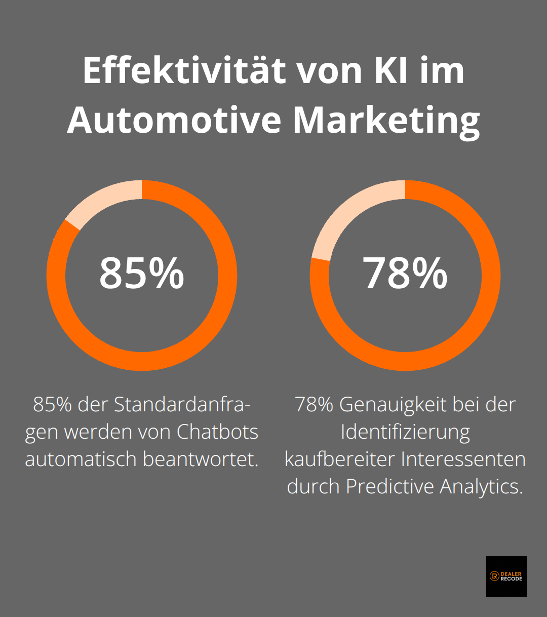 Infografik zeigt 85% automatische Beantwortung von Standardanfragen und 78% Genauigkeit bei der Identifizierung kaufbereiter Interessenten durch KI - automotive marketing
