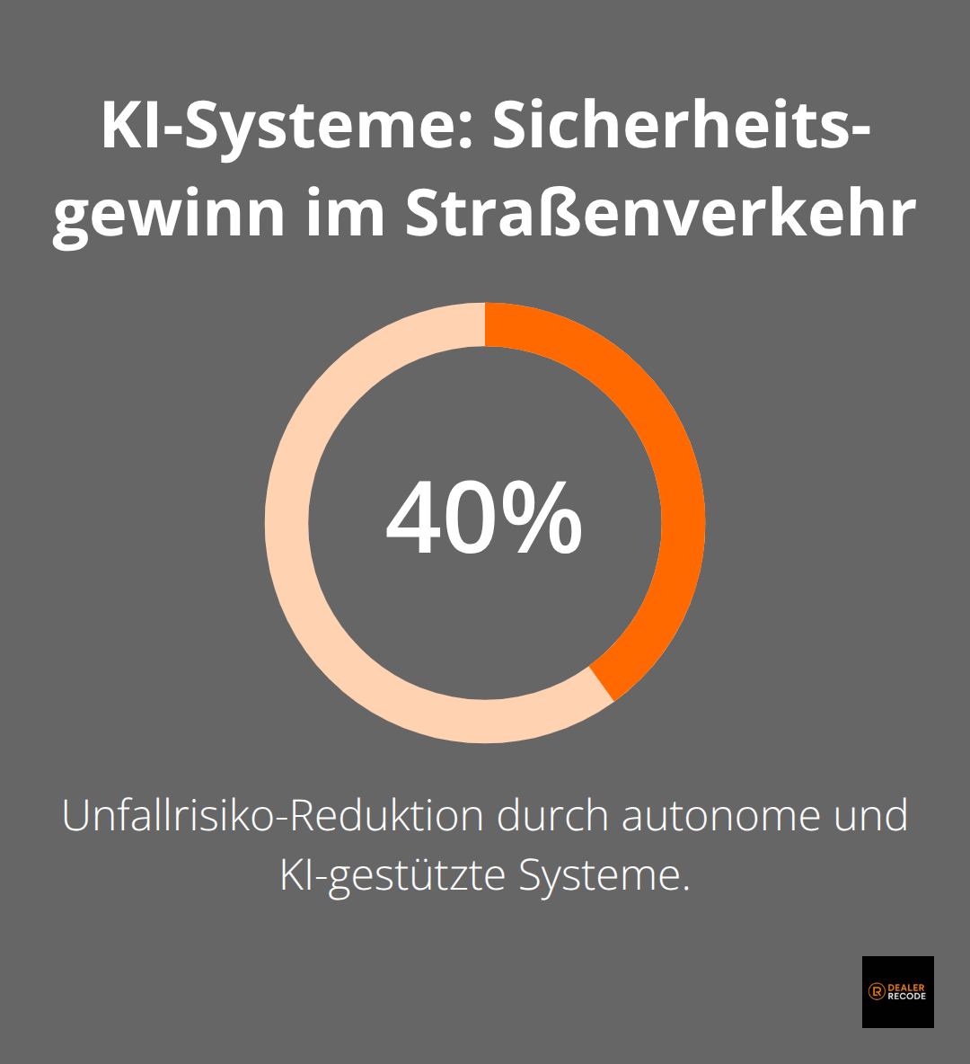 Prozentdiagramm zur Reduktion des Unfallrisikos durch KI-Systeme