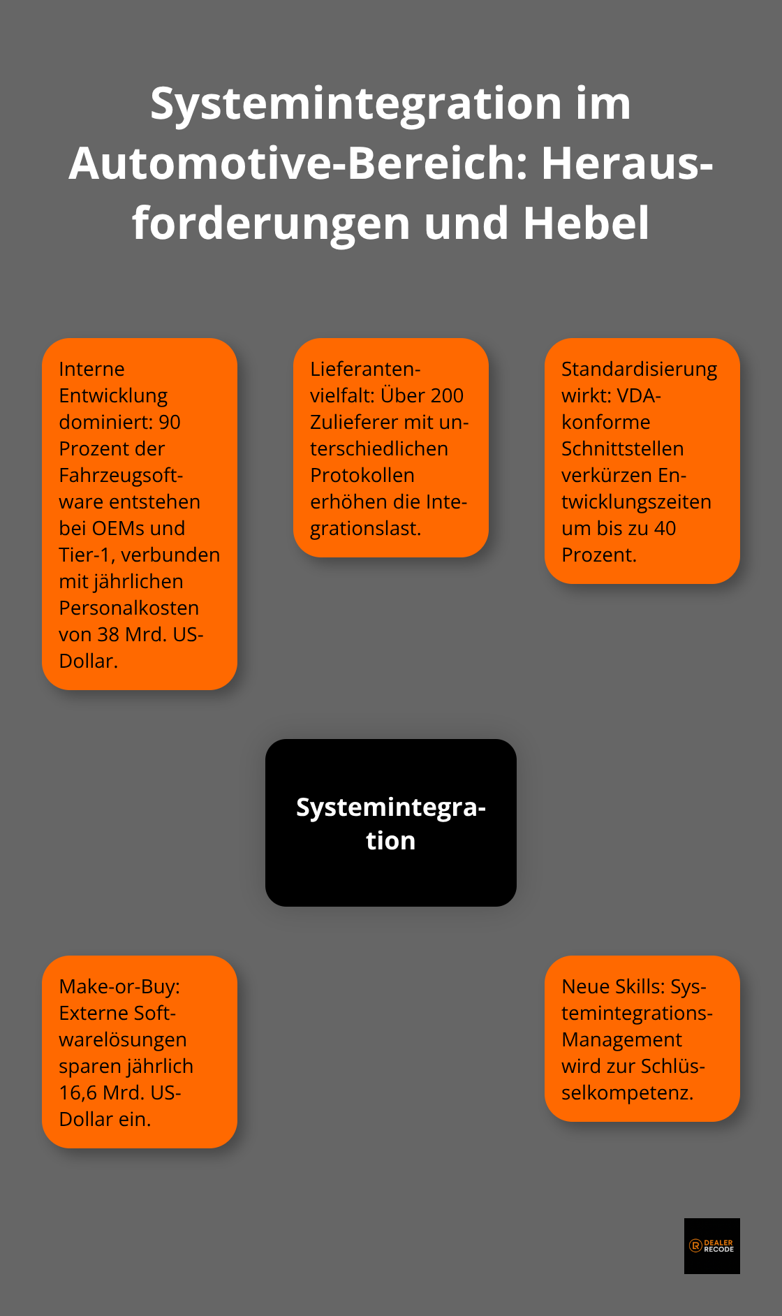 Hub-and-Spoke-Visualisierung zu Integrationskomplexität und Lösungen in der Fahrzeugsoftware - automotive software