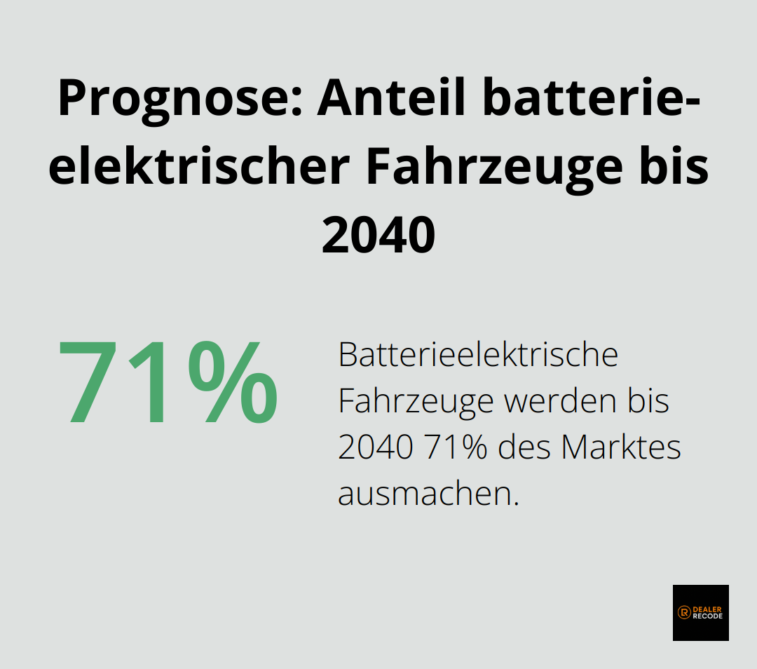 Ein Kreisdiagramm zeigt, dass der Anteil batterieelektrischer Fahrzeuge bis 2040 auf 71 Prozent ansteigen wird.