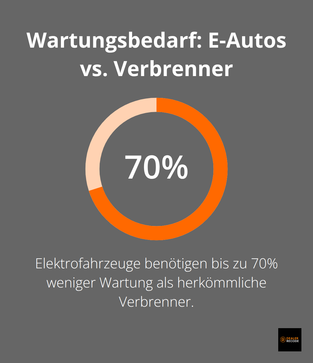 Infografik zeigt, dass Elektrofahrzeuge 60 bis 80% weniger Wartung als Verbrenner benötigen