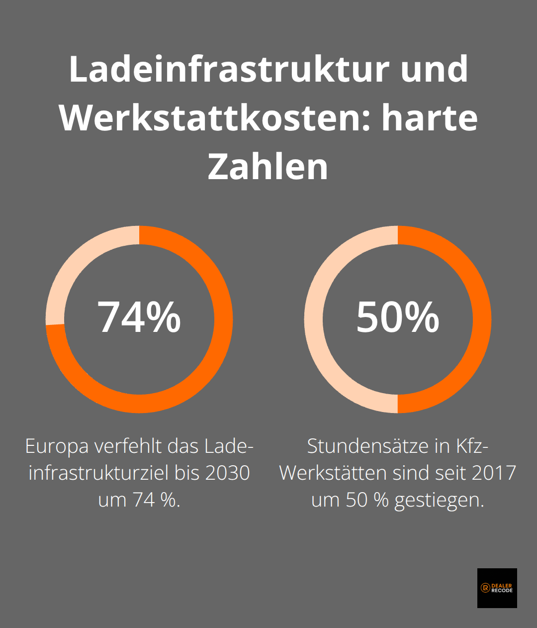 Prozentwerte zu Ladeinfrastruktur-Lücke und Werkstatt-Stundensätzen - automotive trends