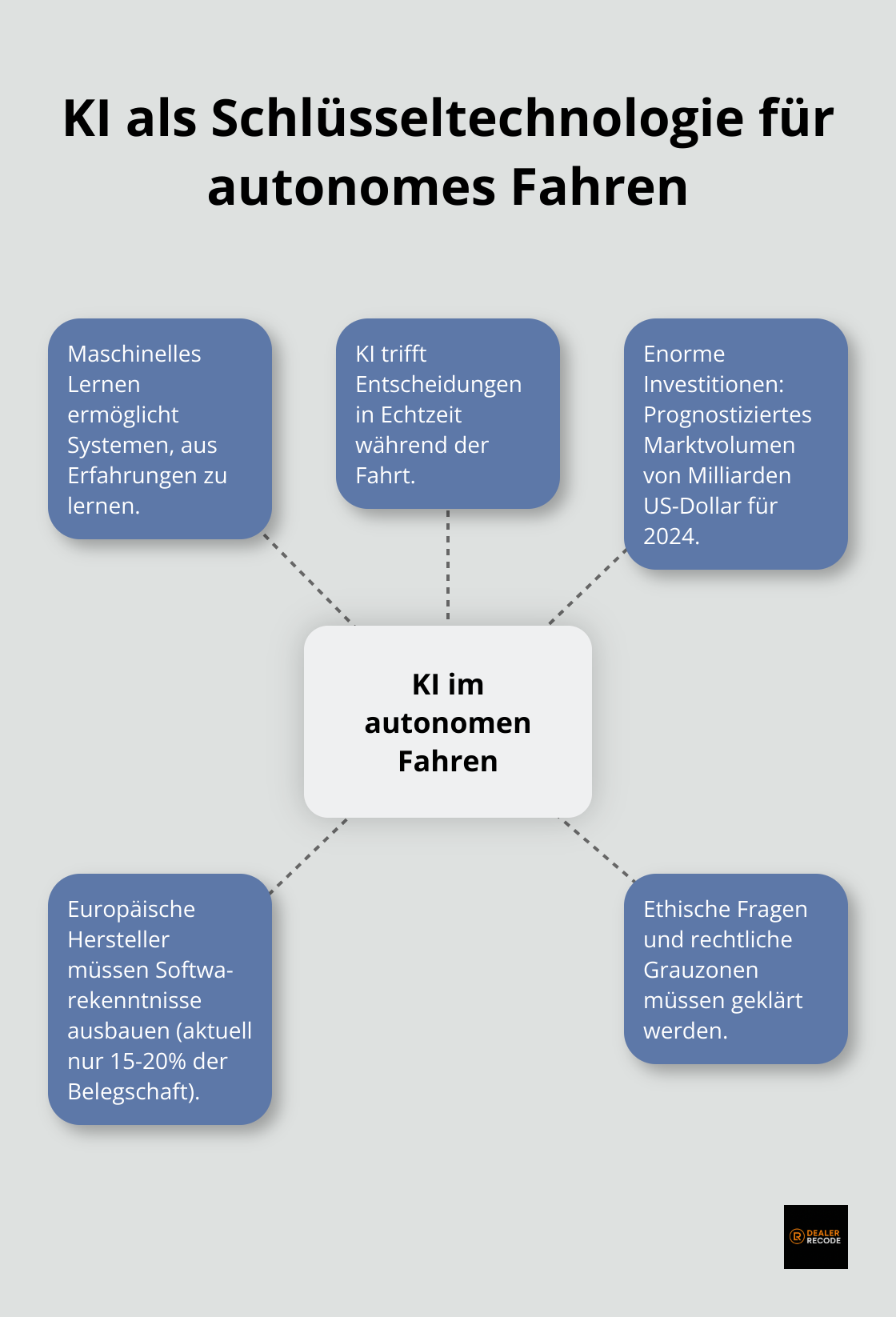 Ein Hub-and-Spoke-Diagramm zeigt KI als zentrales Element für autonomes Fahren mit fünf verbundenen Aspekten: Maschinelles Lernen, Echtzeit-Entscheidungen, Investitionen, Softwarekenntnisse und ethische Fragen. - automotive trends
