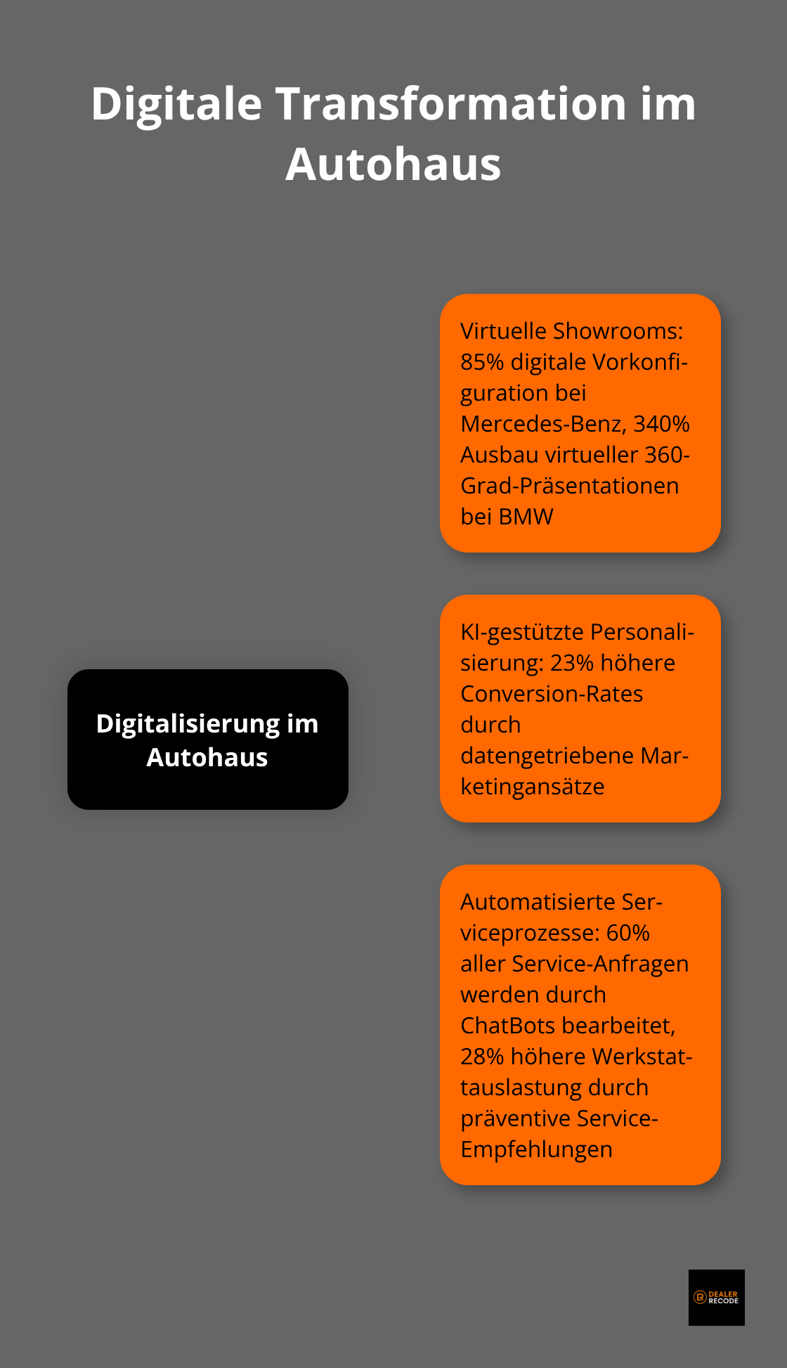 Infografik zeigt die zentralen Aspekte der Digitalisierung im Autohaus, einschließlich virtueller Showrooms, KI-gestützter Personalisierung und automatisierter Serviceprozesse - automotive trends