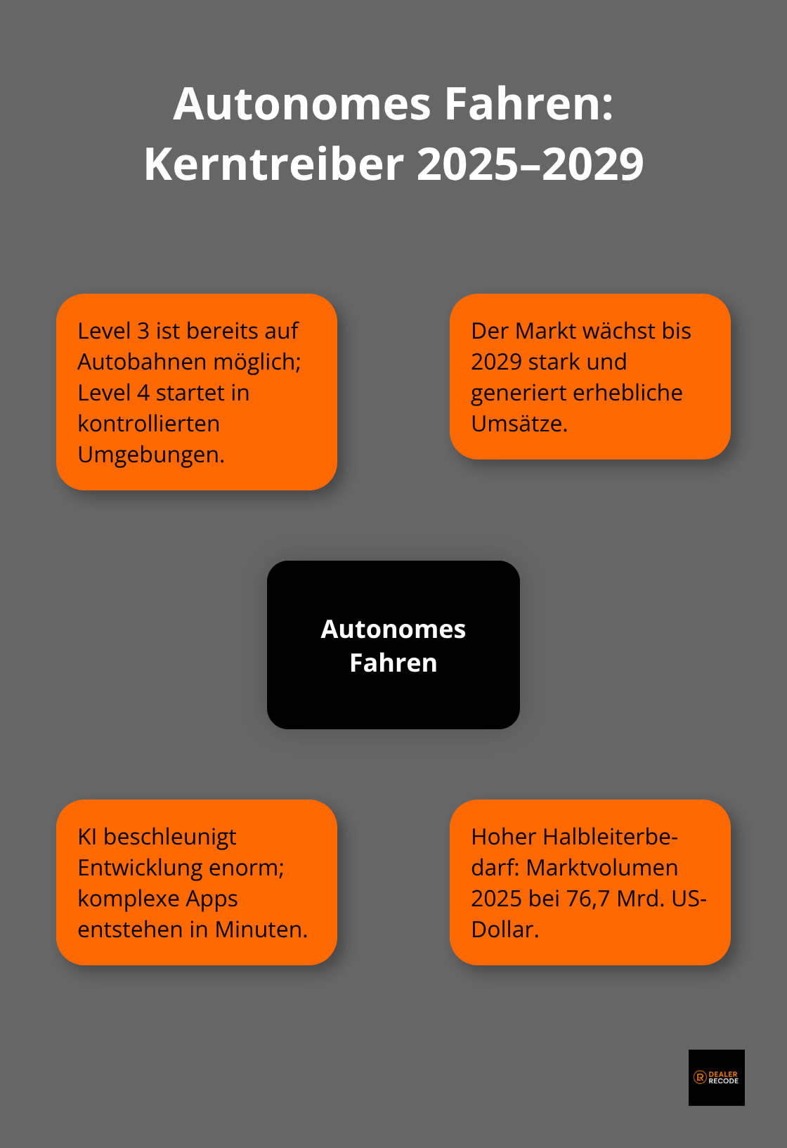 Hub-and-Spoke zu Technologien und Marktimpulsen im autonomen Fahren - automotive trends