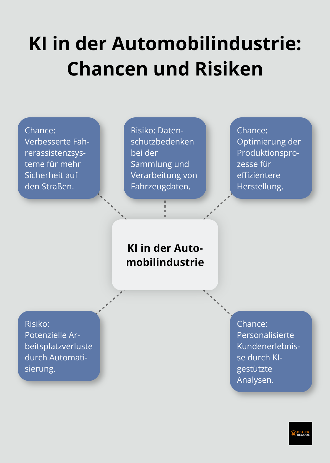 Hub-Spoke-Diagramm zeigt Chancen und Risiken der KI-Entwicklung in der Automobilindustrie