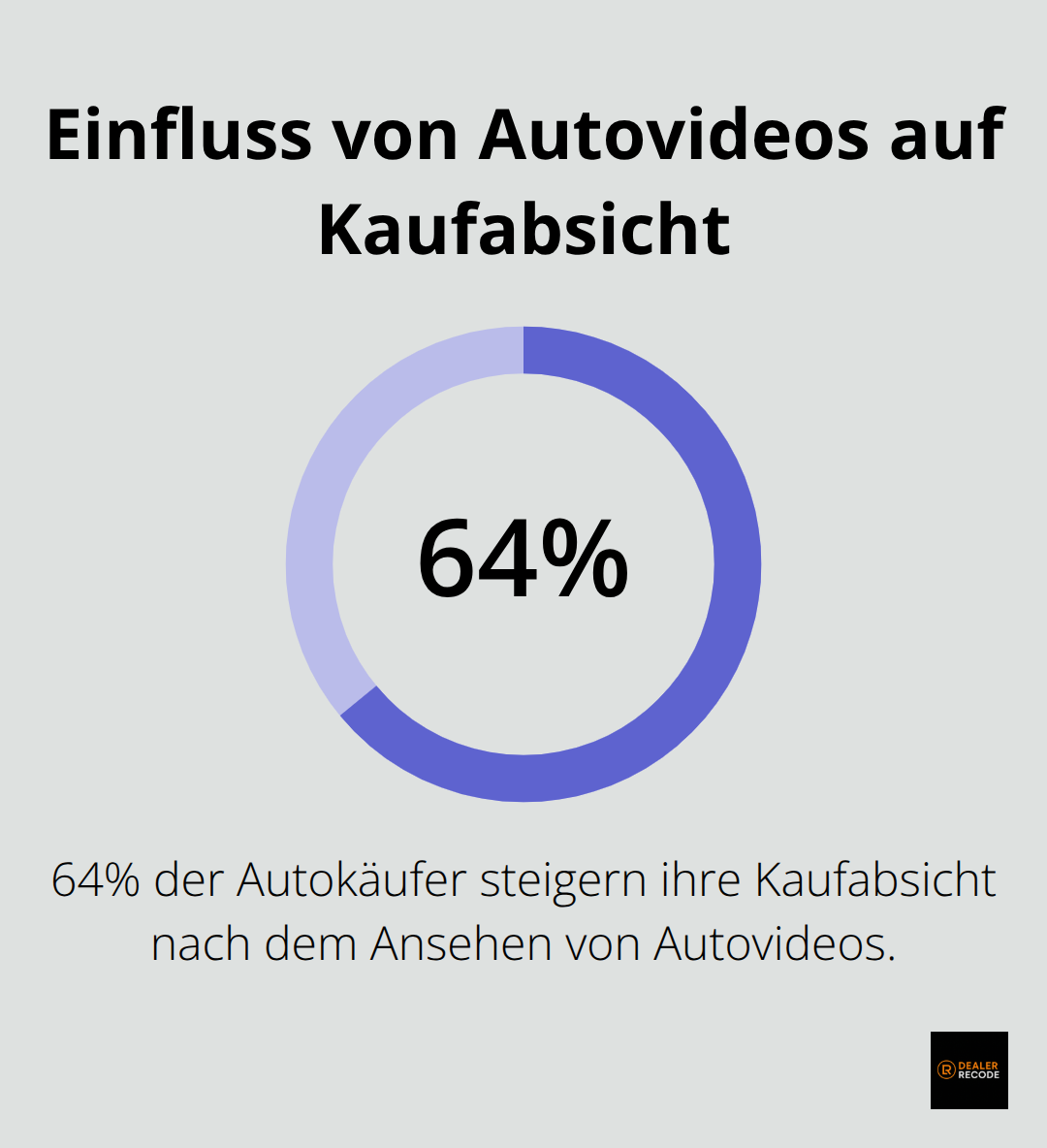 Kreisdiagramm zeigt, dass 64% der Autokäufer ihre Kaufabsicht nach dem Ansehen von Autovideos steigern - automotive video marketing