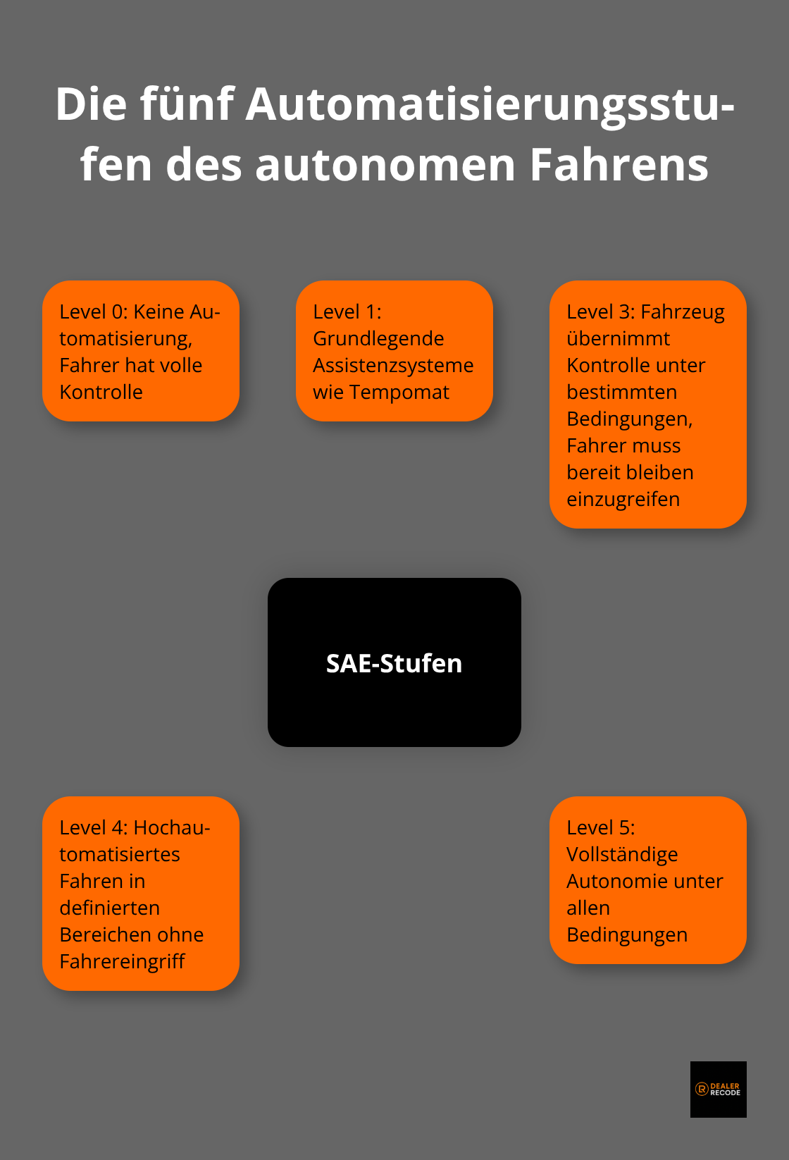Diagramm zeigt die fünf Automatisierungsstufen des autonomen Fahrens nach SAE-Standard, von Level 0 bis Level 5