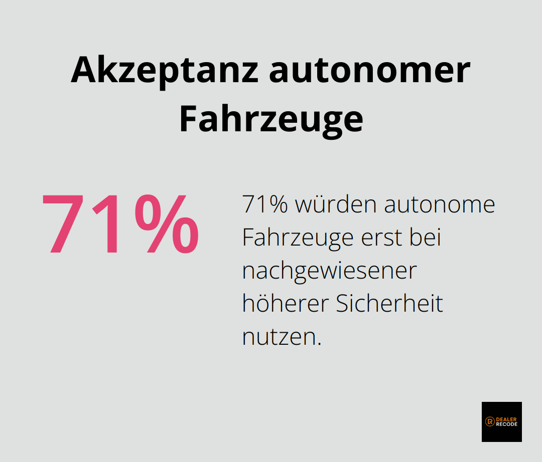 71% der Befragten würden autonome Fahrzeuge erst nutzen, wenn diese nachweislich sicherer als menschliche Fahrer sind - autonomes fahren
