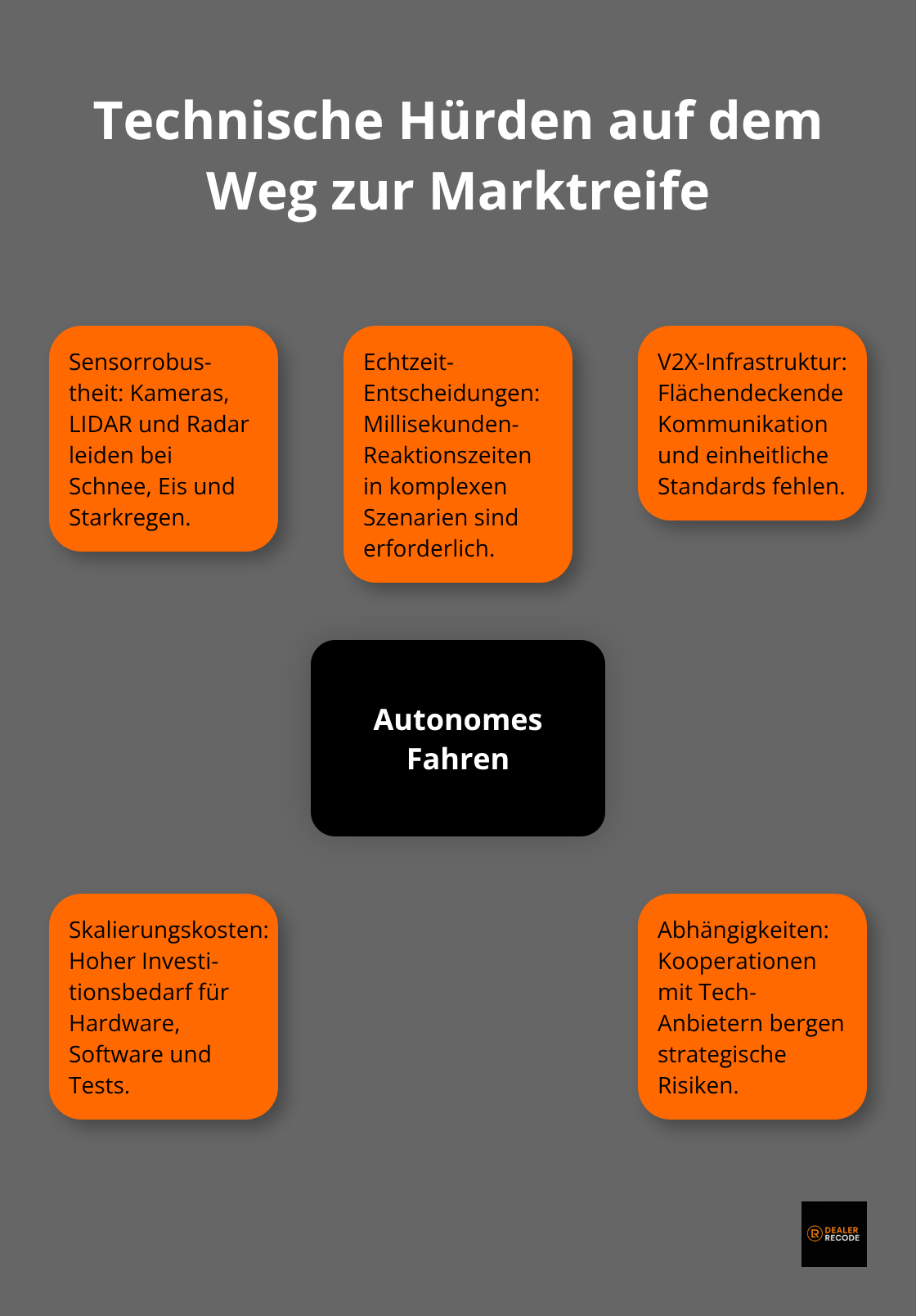 Zentrale Herausforderungen für autonomes Fahren mit den wichtigsten technischen Hürden.