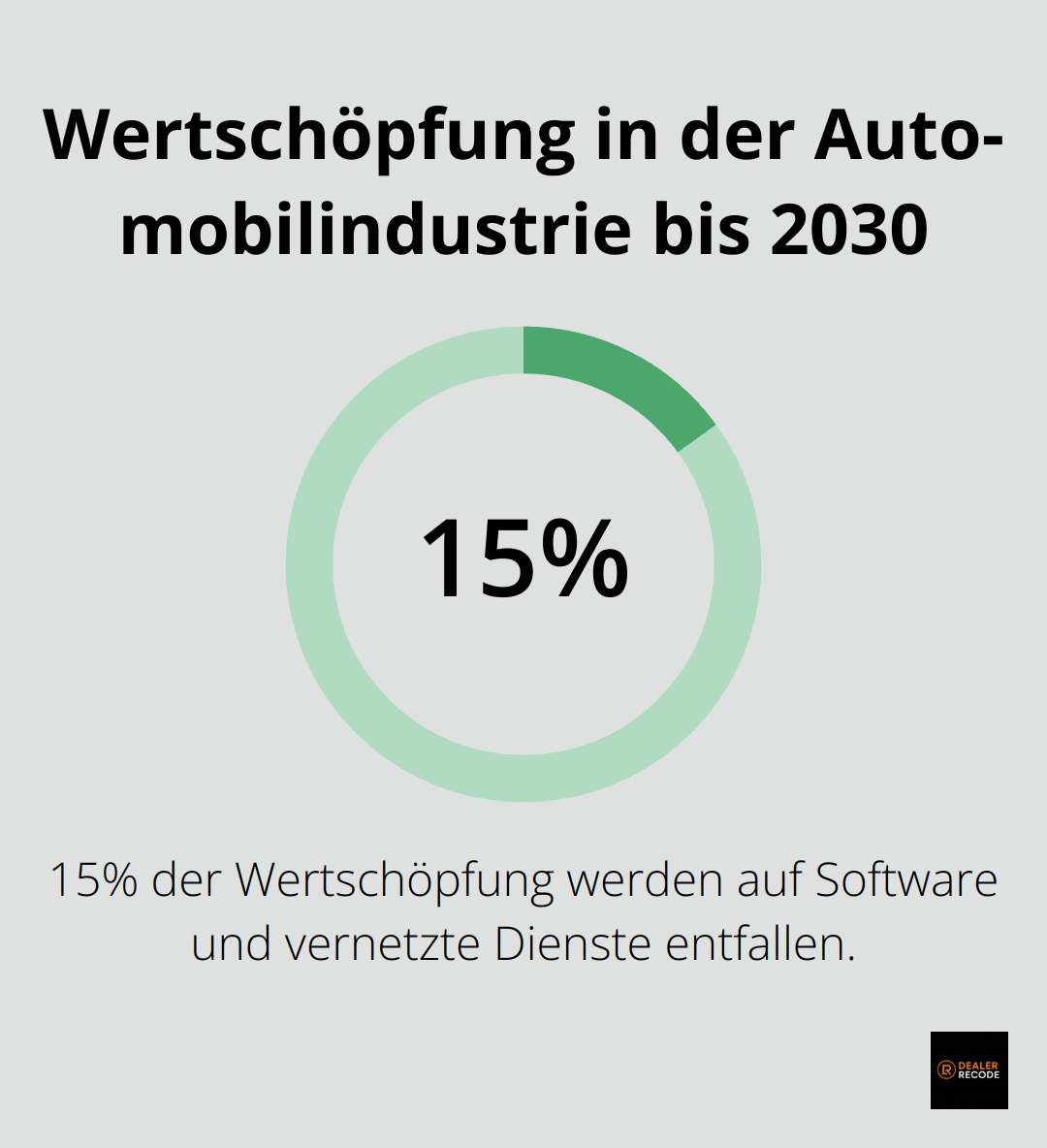 15% der Wertschöpfung in der Automobilindustrie werden bis 2030 auf Software und vernetzte Dienste entfallen