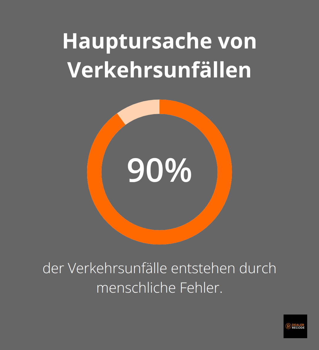 Anteil menschlicher Fehler an allen Verkehrsunfällen.