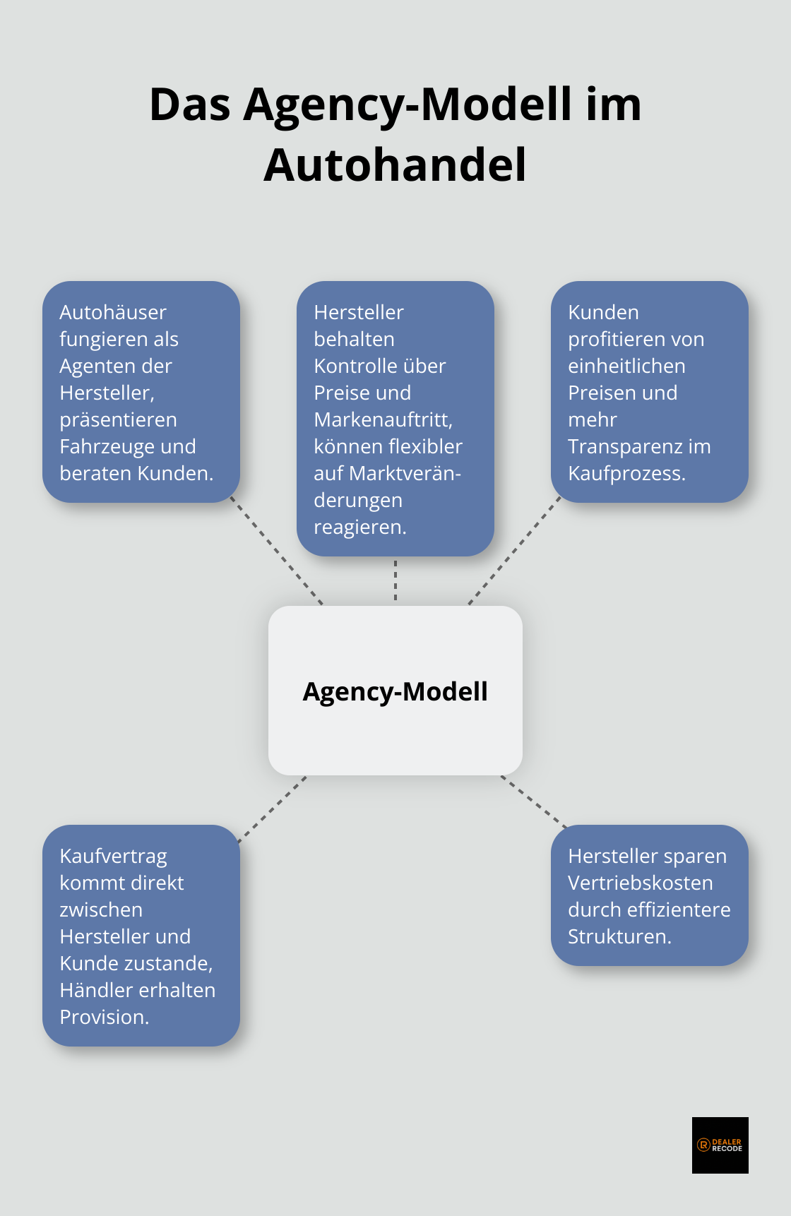 Ein Hub-Spoke-Diagramm, das die Kernelemente des Agency-Modells im Autohandel zeigt: Hersteller als zentraler Hub, mit Autohäusern, Kunden, Preiskontrolle, Markenauftritt und Vertriebskosten als Speichen. - Betriebsmodelle im Autohandel